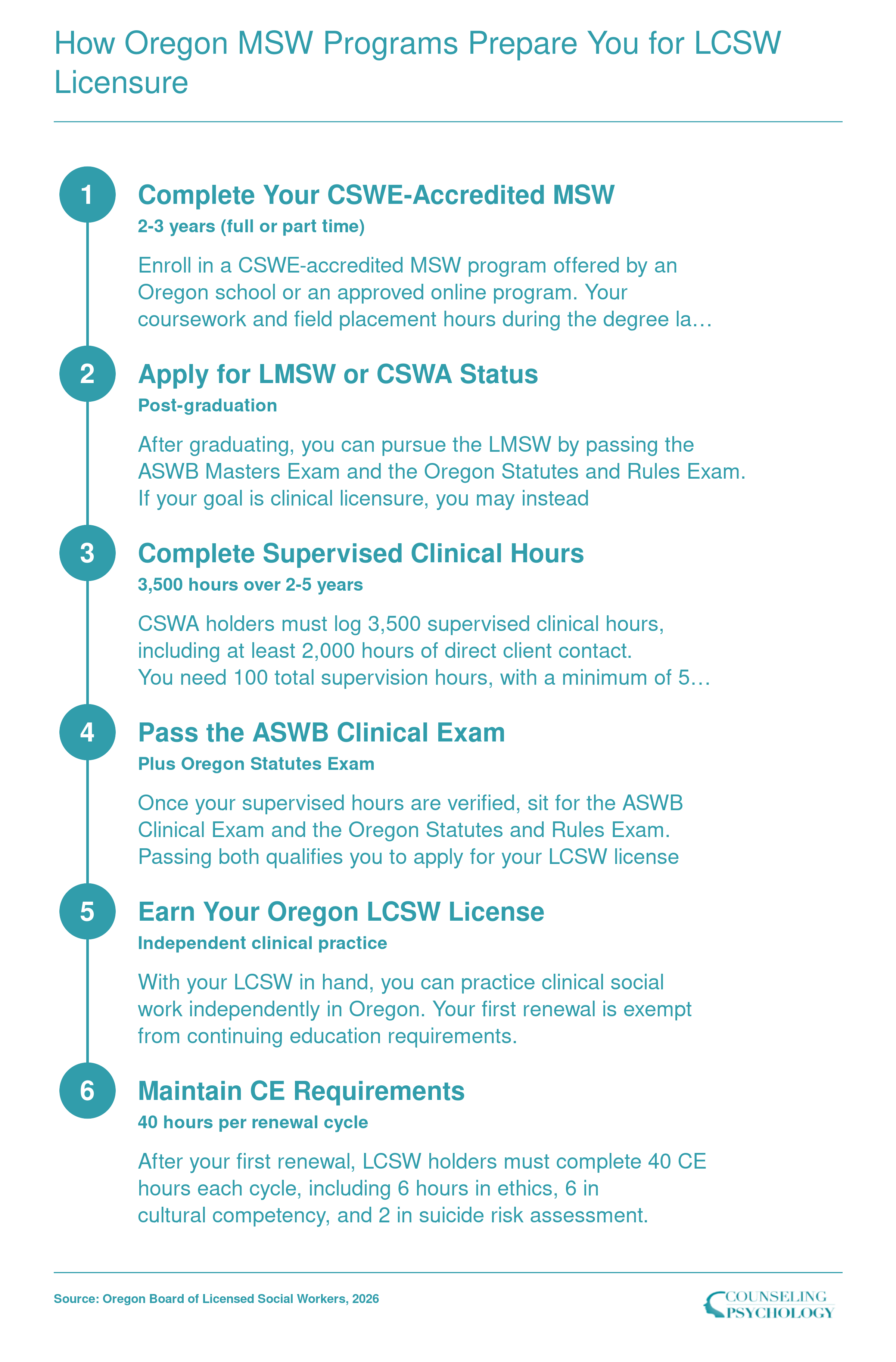 Six-step path from MSW enrollment to Oregon LCSW licensure, including 3,500 supervised clinical hours and ASWB Clinical Exam