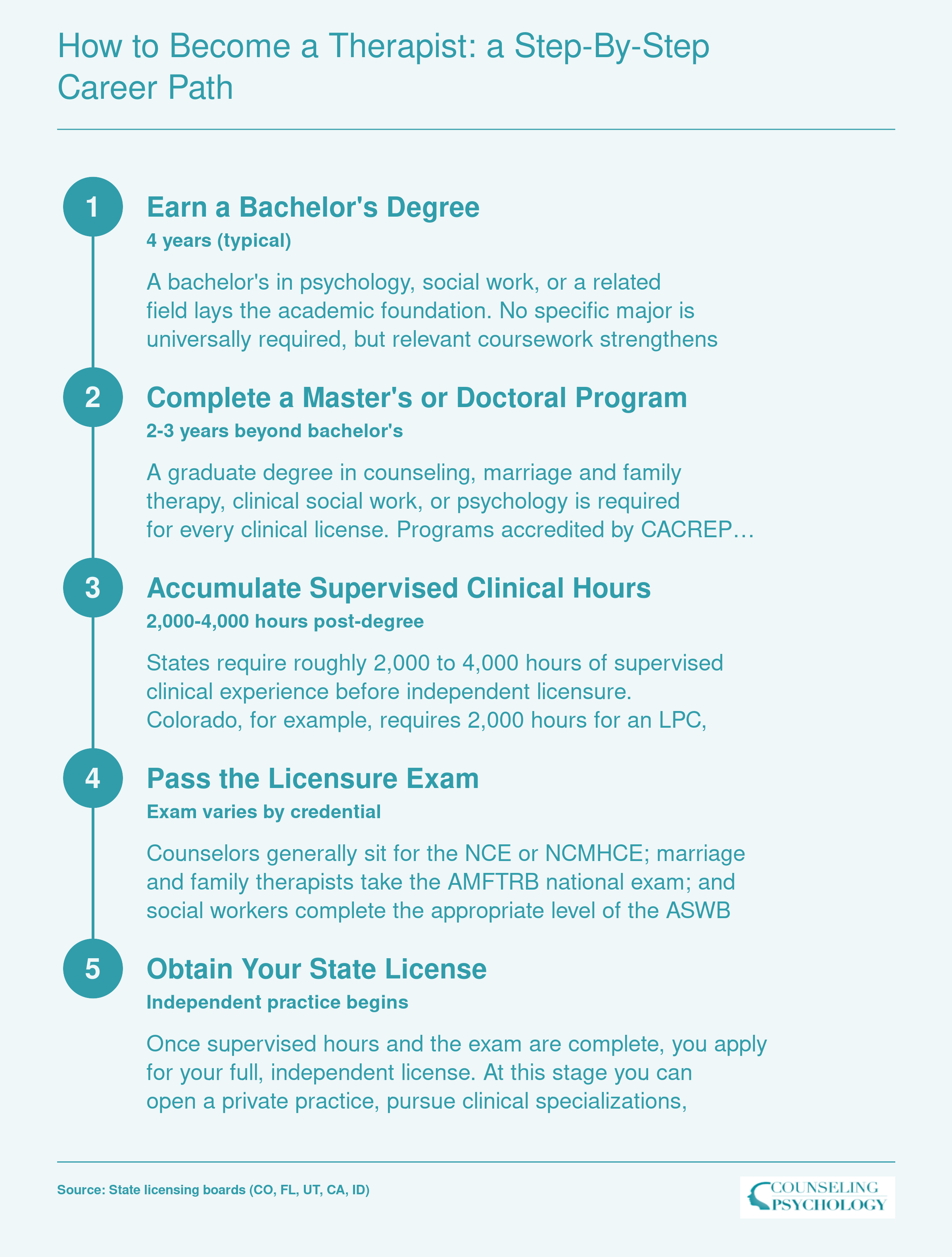 Five-step credentialing ladder from bachelor's degree through independent licensure, with 2,000 to 4,000 supervised hours required