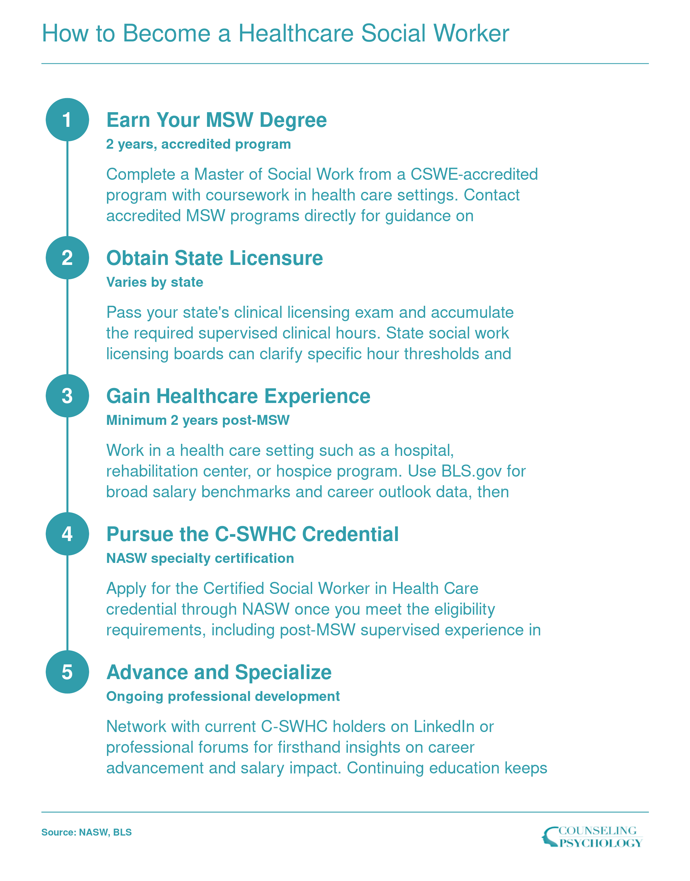 Five-step pathway from MSW degree through licensure, healthcare experience, and C-SWHC certification to career advancement