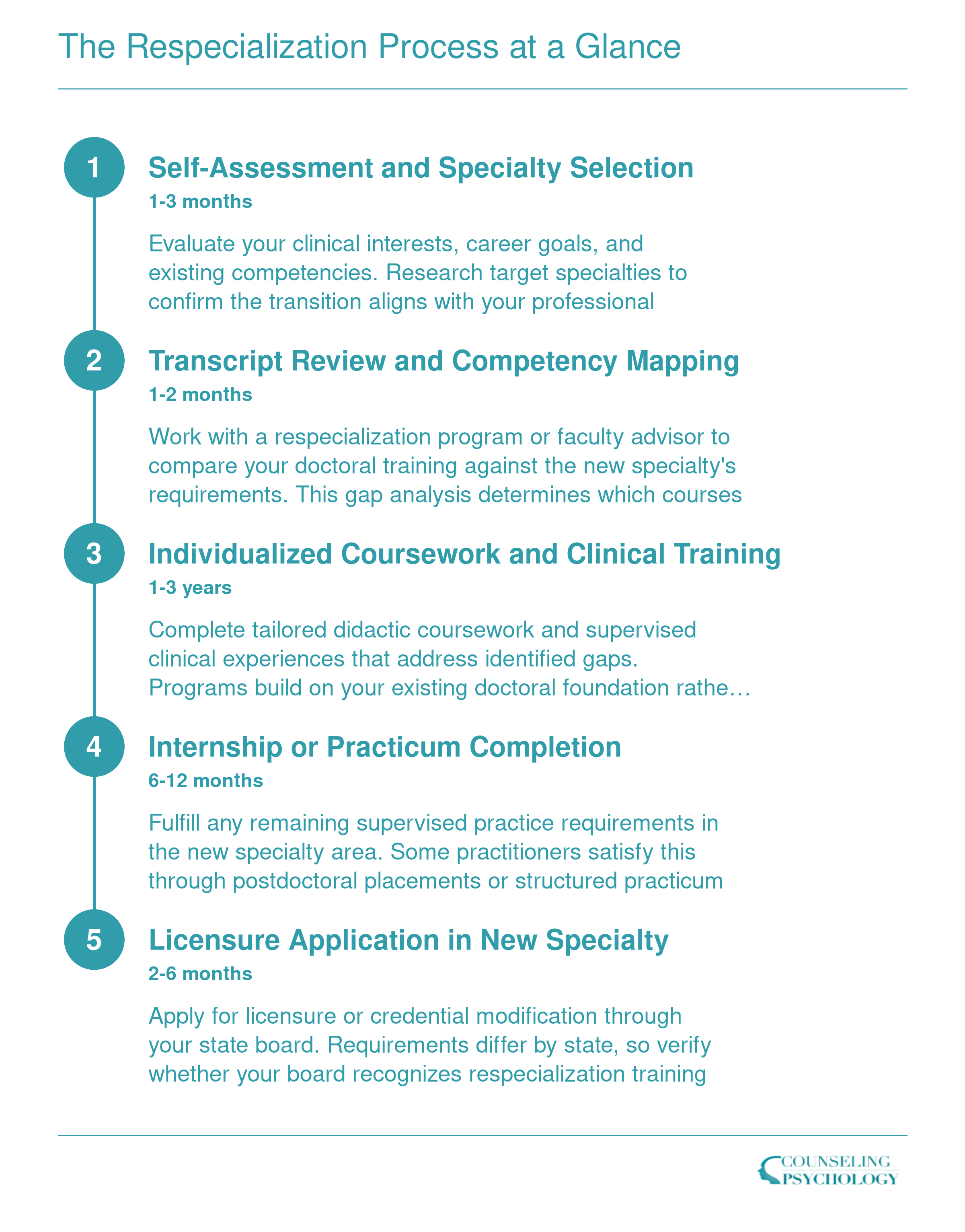Five sequential steps of the psychology respecialization process from self-assessment through licensure in a new specialty