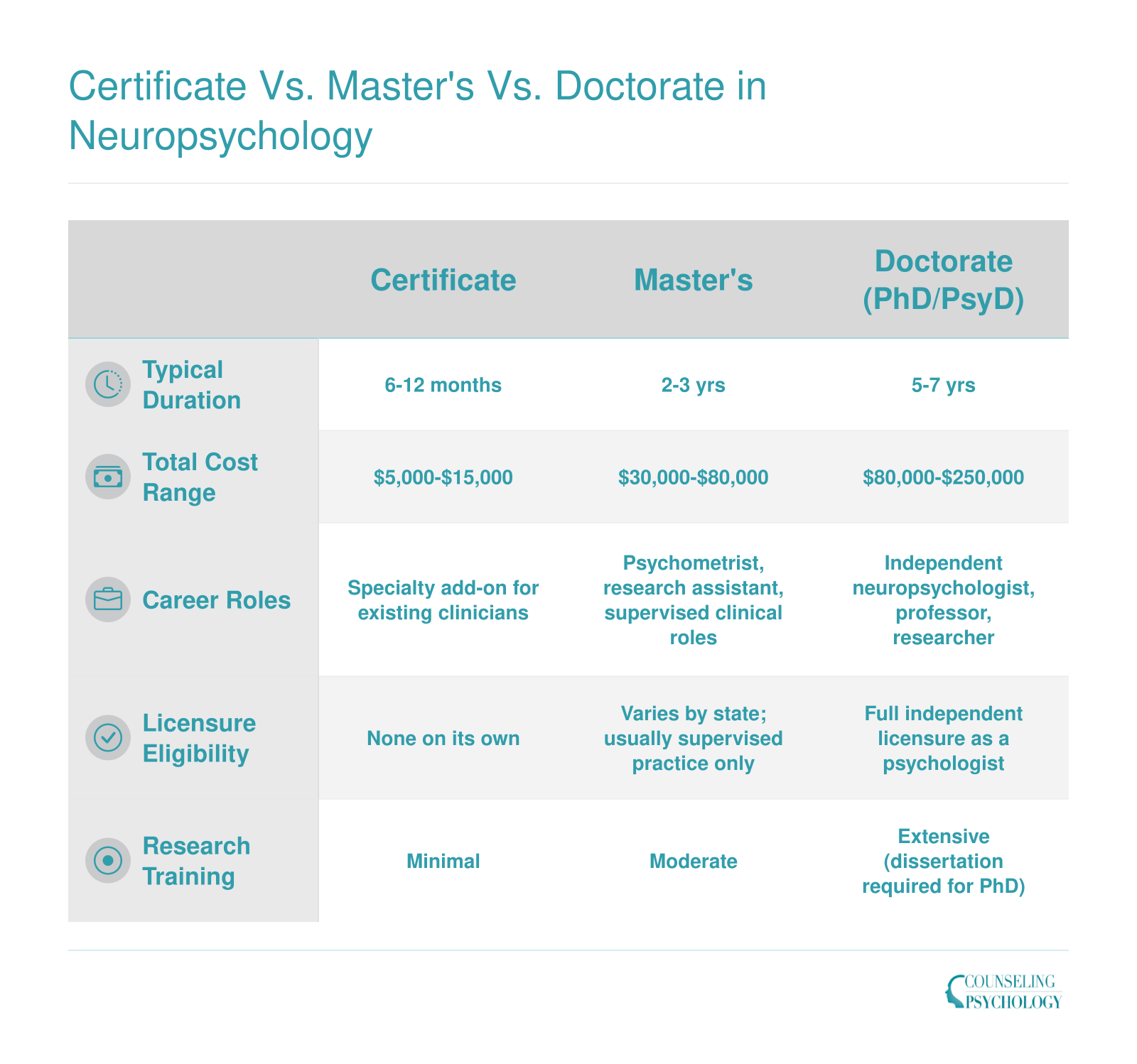 Side-by-side comparison of neuropsychology certificate, master's, and doctorate across duration, cost, career roles, licensure, and research depth