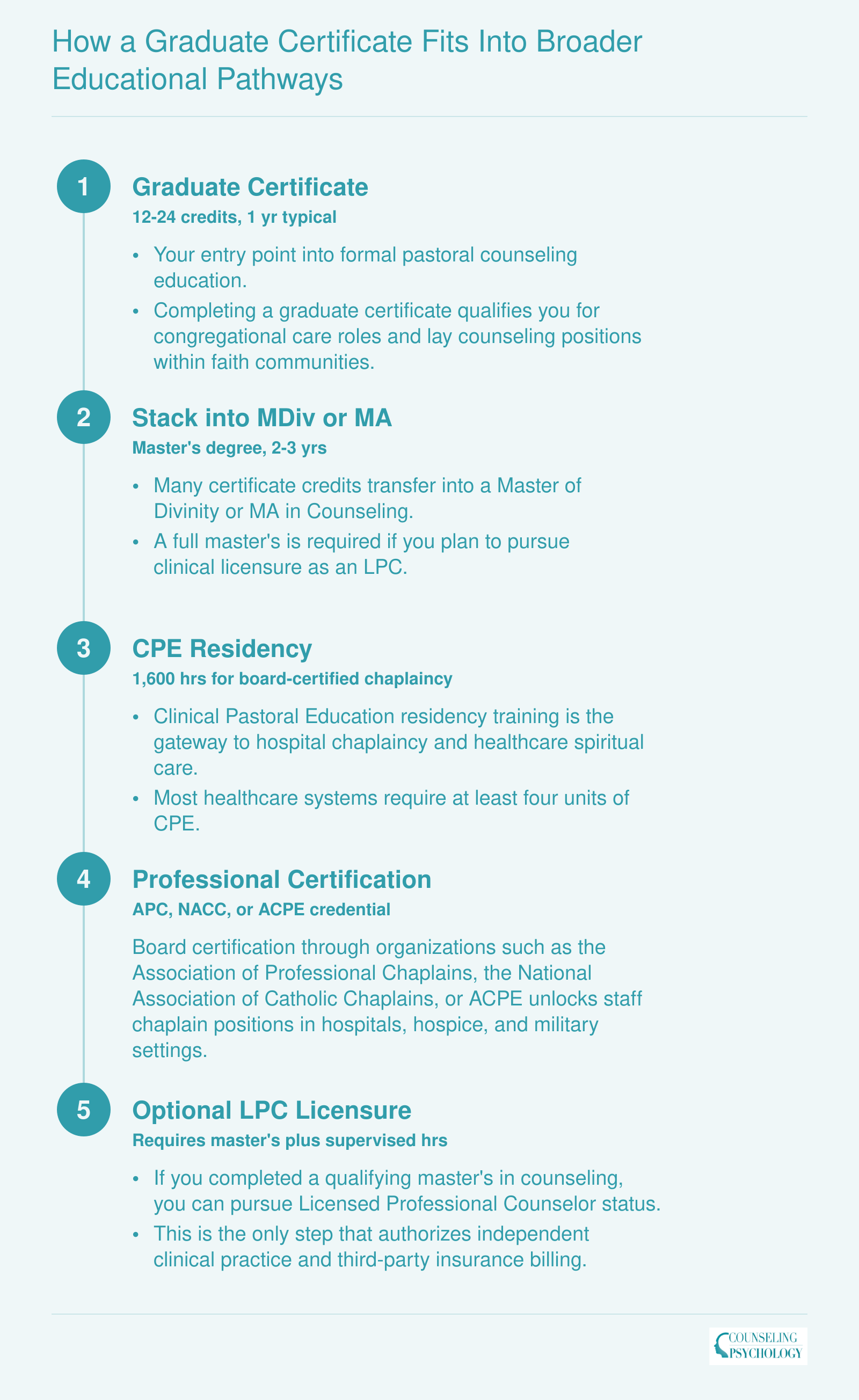Five-step credentialing ladder from graduate certificate through master's degree, CPE residency, professional chaplain certification, and optional LPC licensure