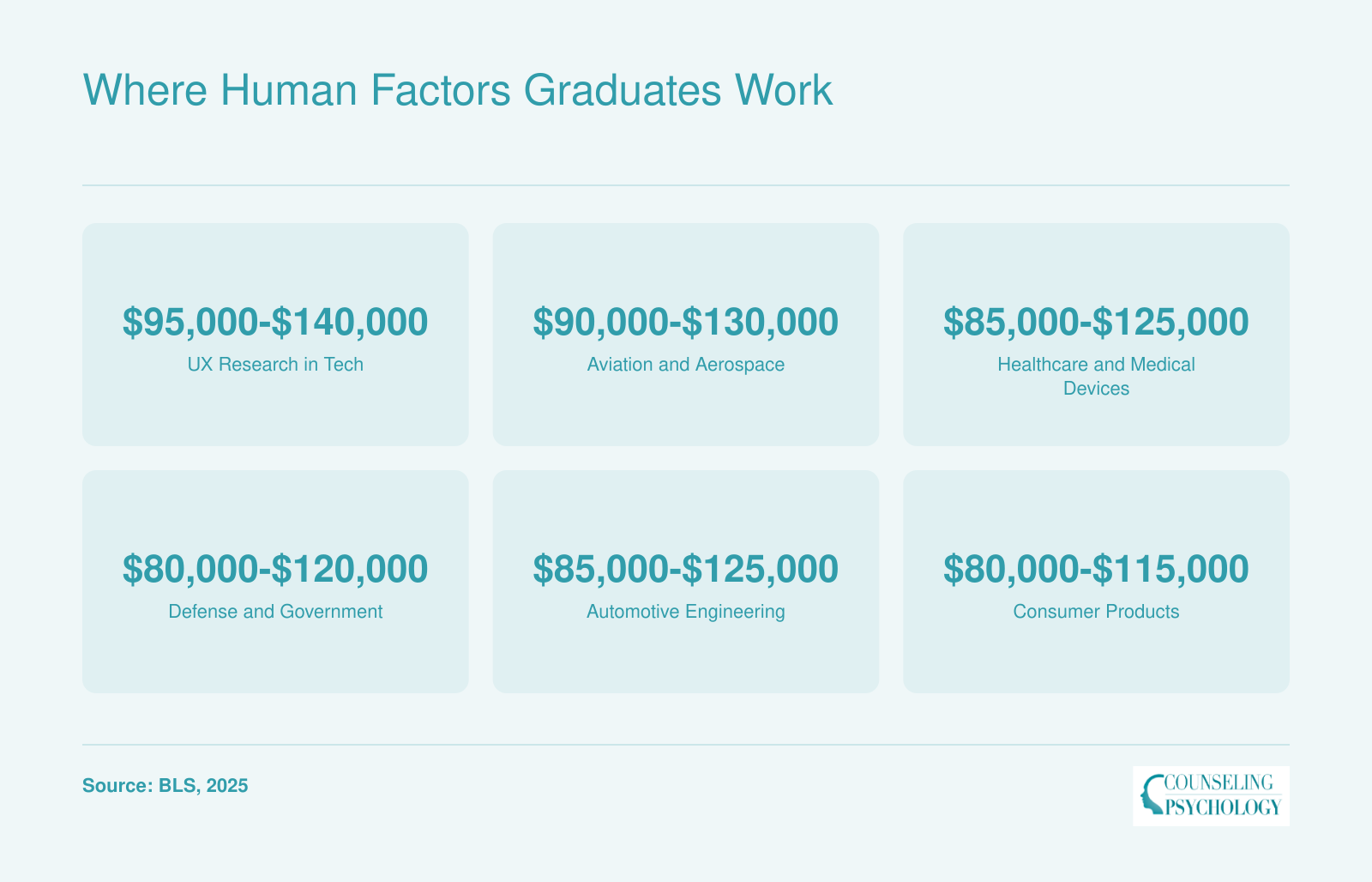 Salary ranges for human factors psychologists across six industries including tech, aerospace, healthcare, defense, automotive, and consumer products