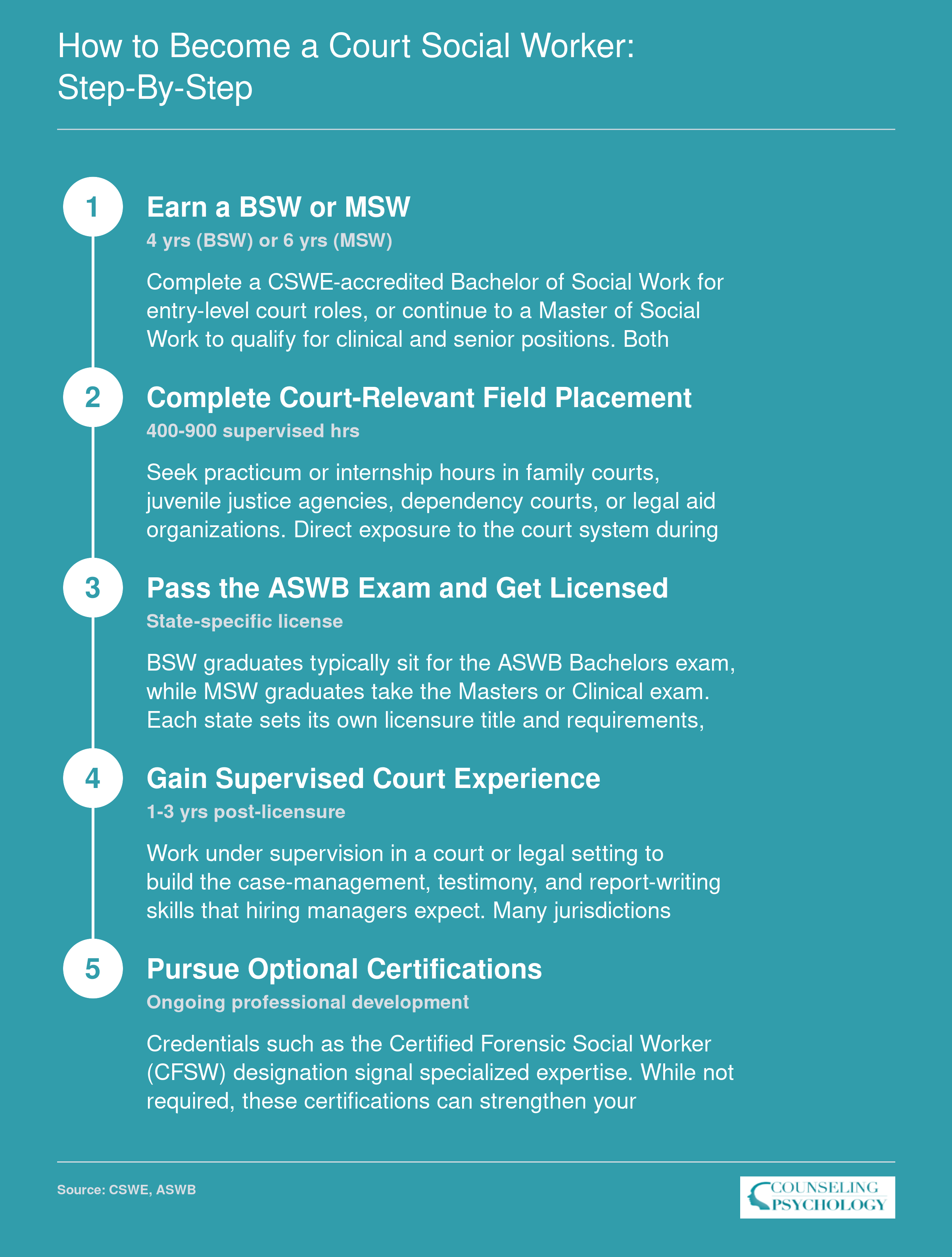 Five-step credentialing ladder to become a court social worker, from earning a BSW or MSW through licensure and optional certification