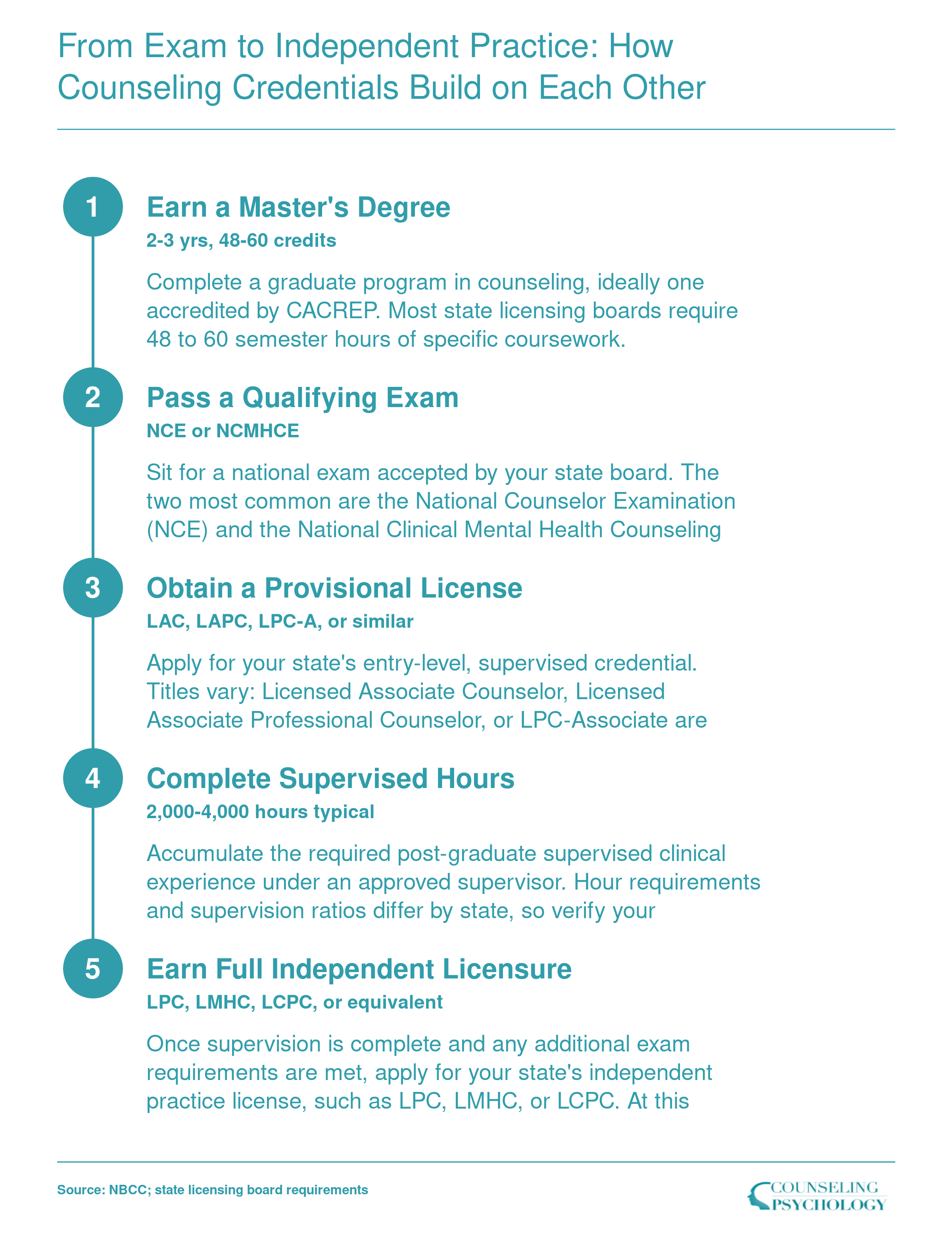 Five-step credentialing ladder from master's degree through provisional license and supervised hours to full independent counselor licensure, with optional national certification branch