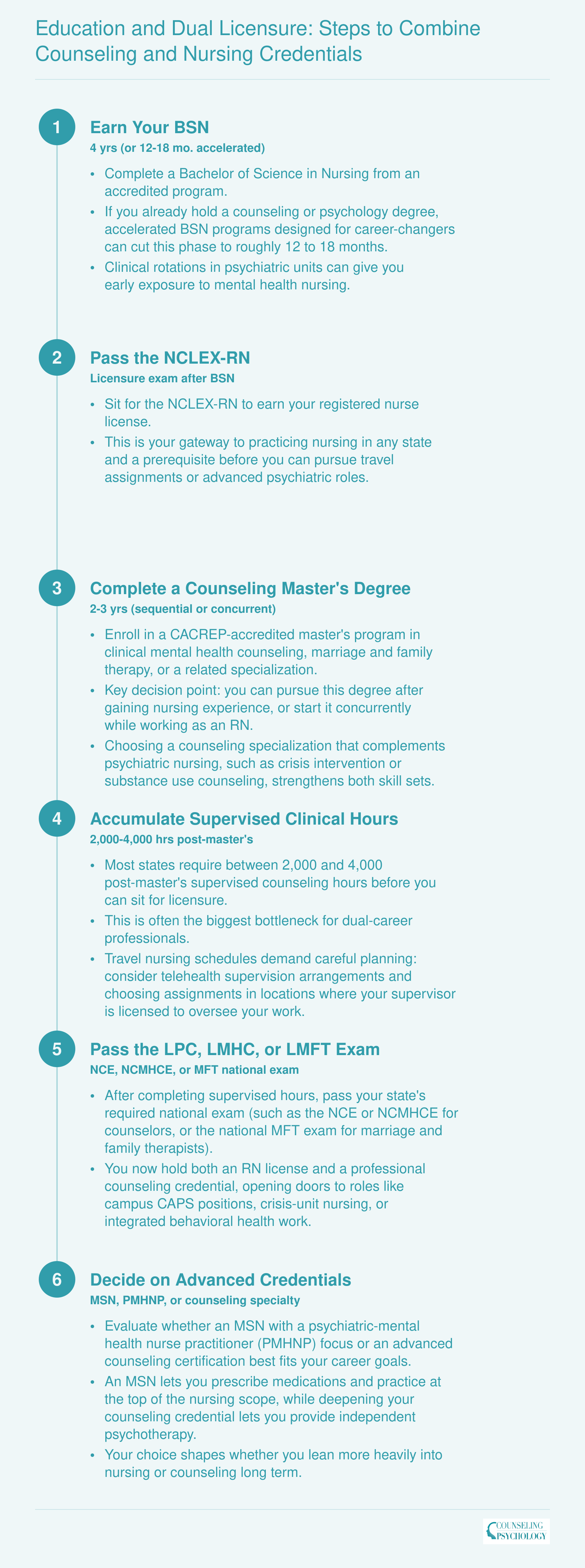Education and Dual Licensure: Steps to Combine Counseling and Nursing Credentials
