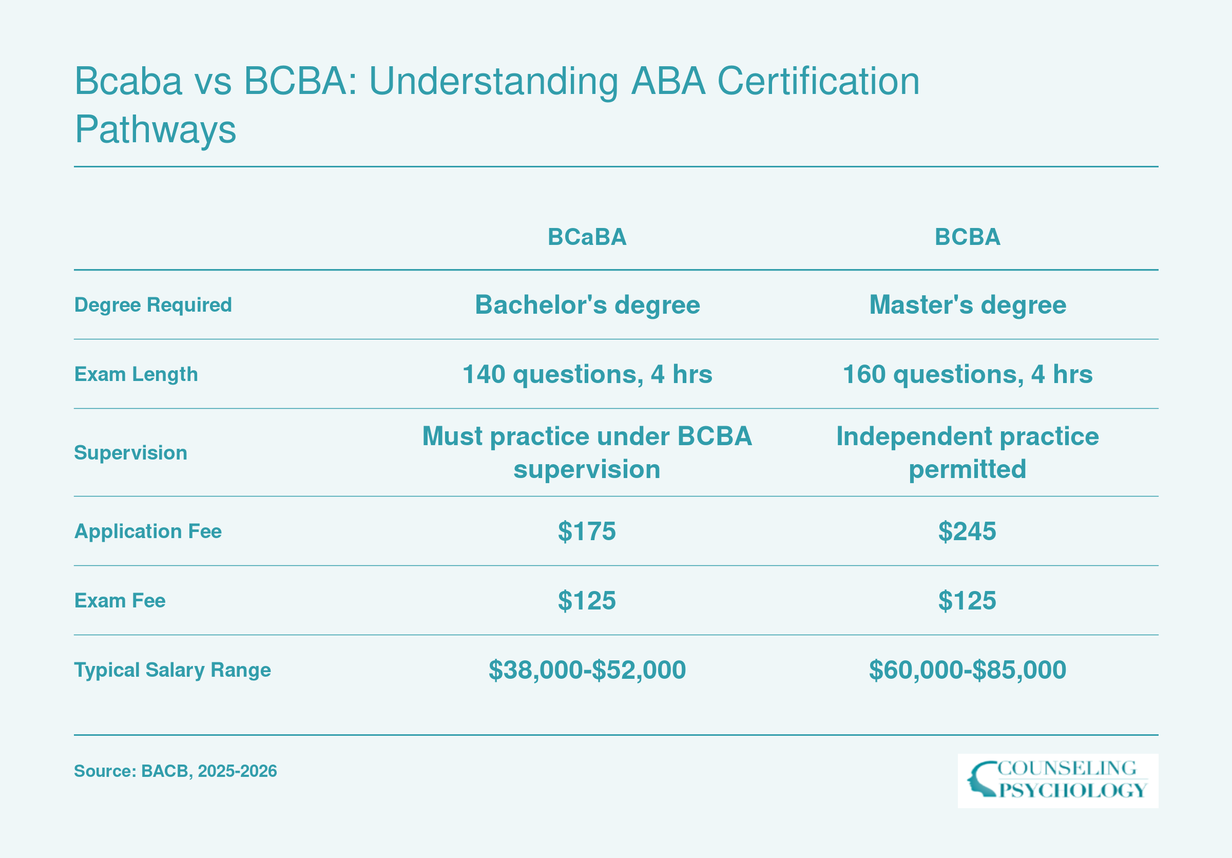 Side-by-side comparison of BCaBA and BCBA certifications across education, exam, supervision, fees, and salary attributes for 2026