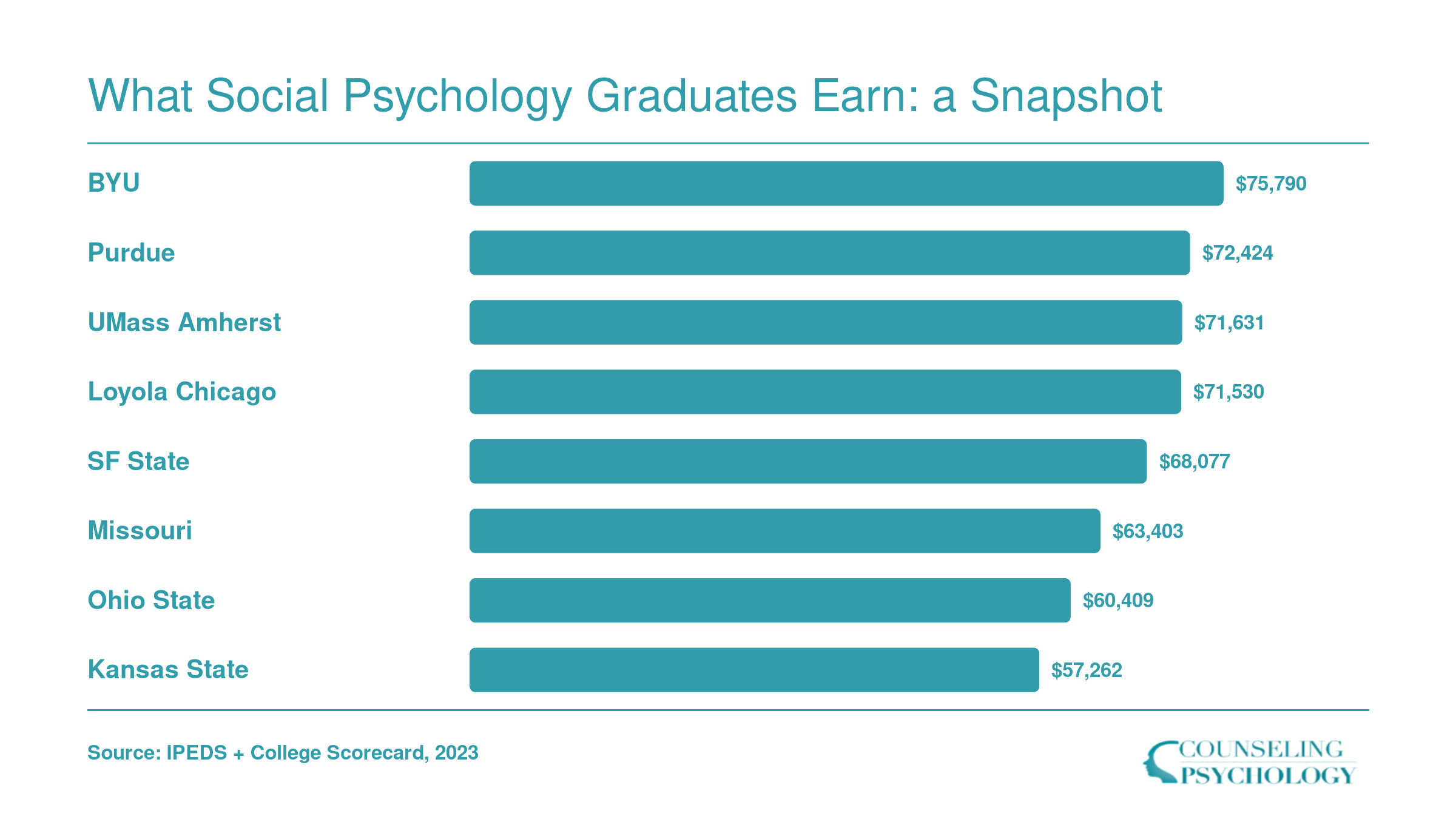 Institution-wide median earnings ten years after enrollment for eight top social psychology schools, ranging from $57,262 to $75,790