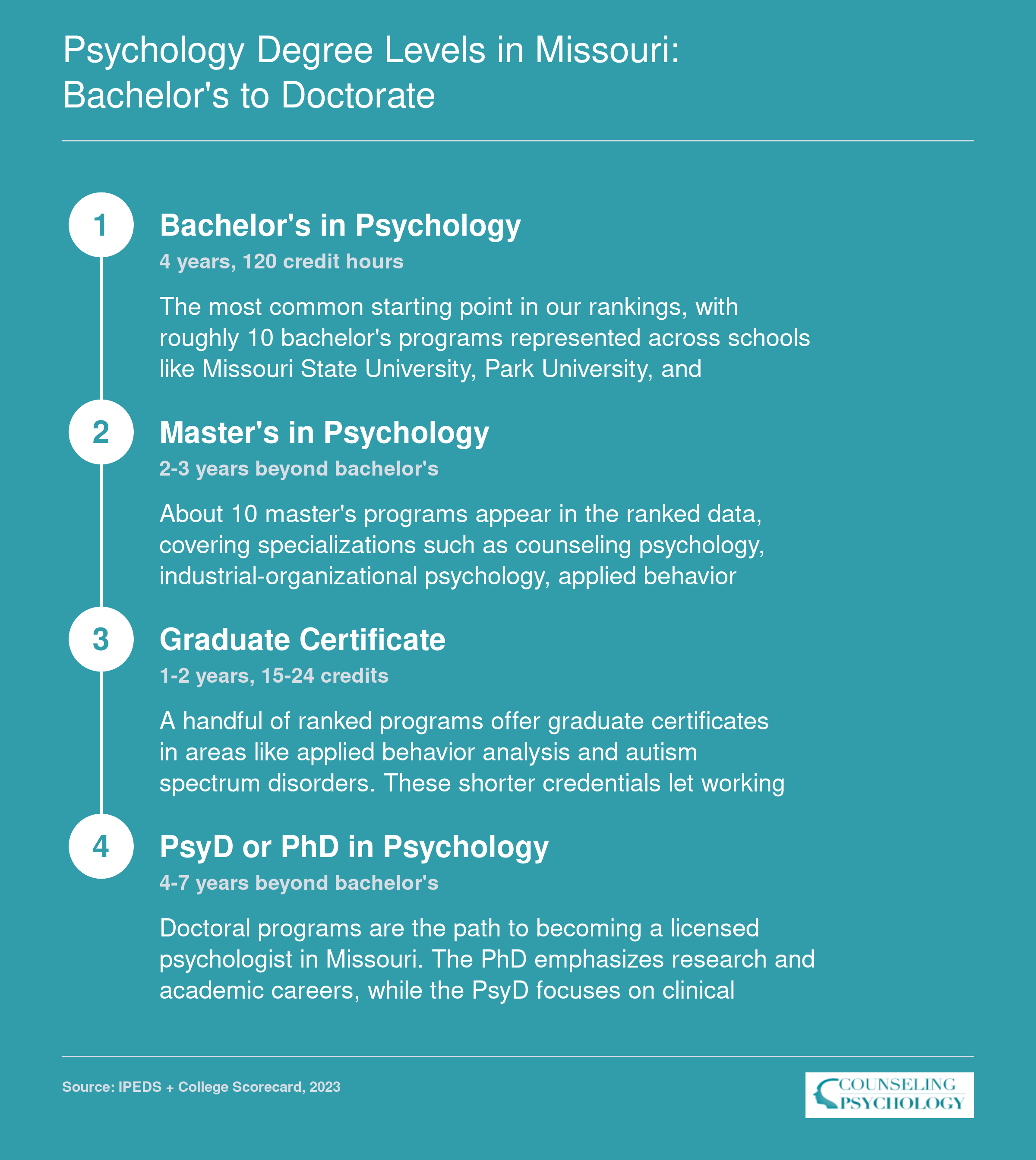 Psychology Degree Levels in Missouri: Bachelor's to Doctorate