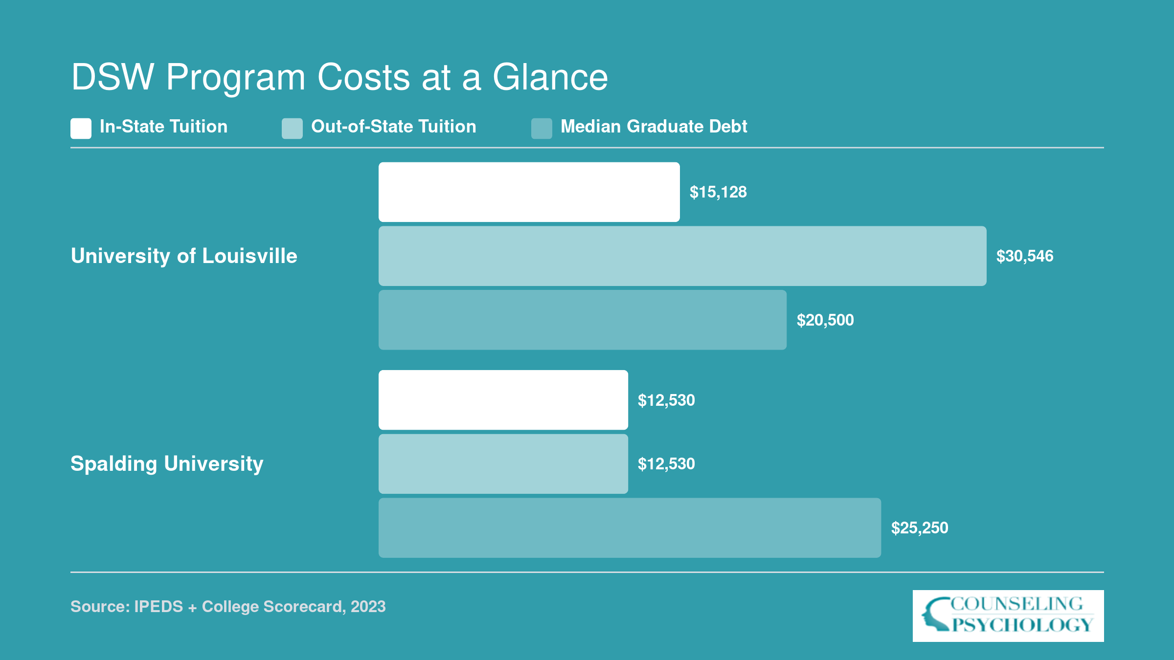 Comparison of in-state tuition, out-of-state tuition, and median graduate debt at University of Louisville and Spalding University DSW programs