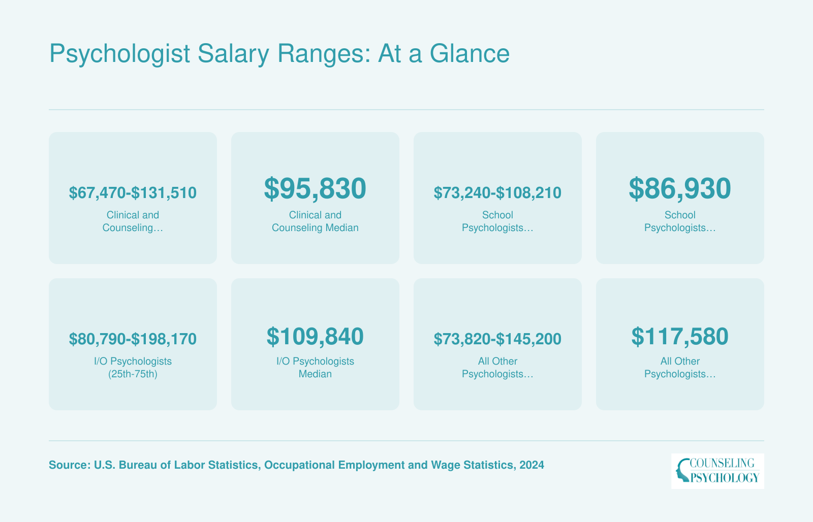 Median annual wages and salary ranges for clinical and counseling, school, industrial-organizational, and other psychologists based on 2024 BLS data