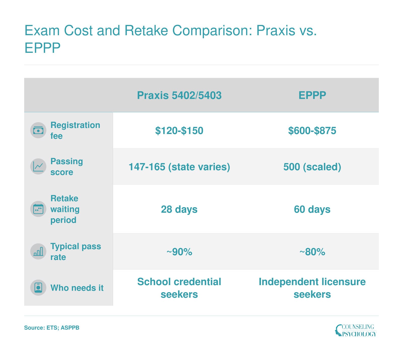 Side-by-side comparison of Praxis and EPPP exams showing fees, passing scores, retake periods, and pass rates for school psychologist licensure