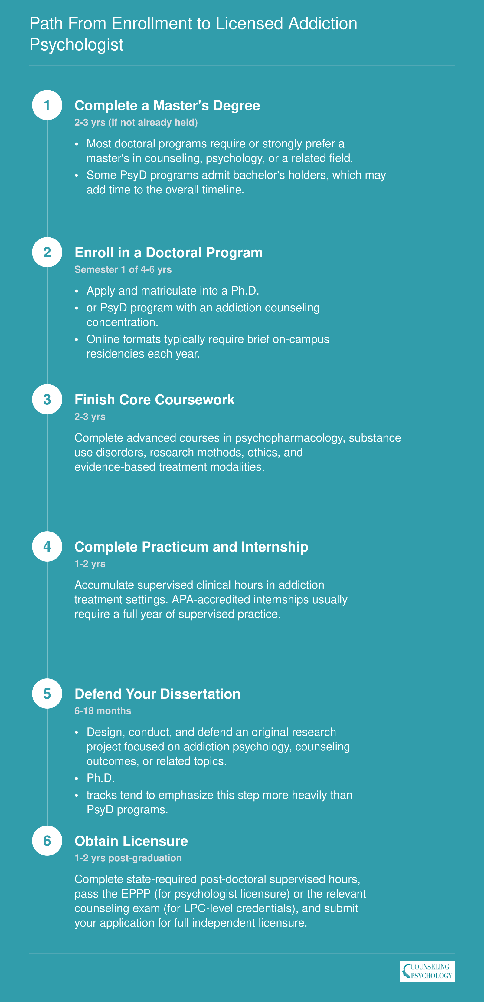 Six-step timeline from master's degree through doctoral coursework, practicum, dissertation, and post-doctoral hours to state licensure as an addiction psychologist, spanning roughly 4 to 7 years
