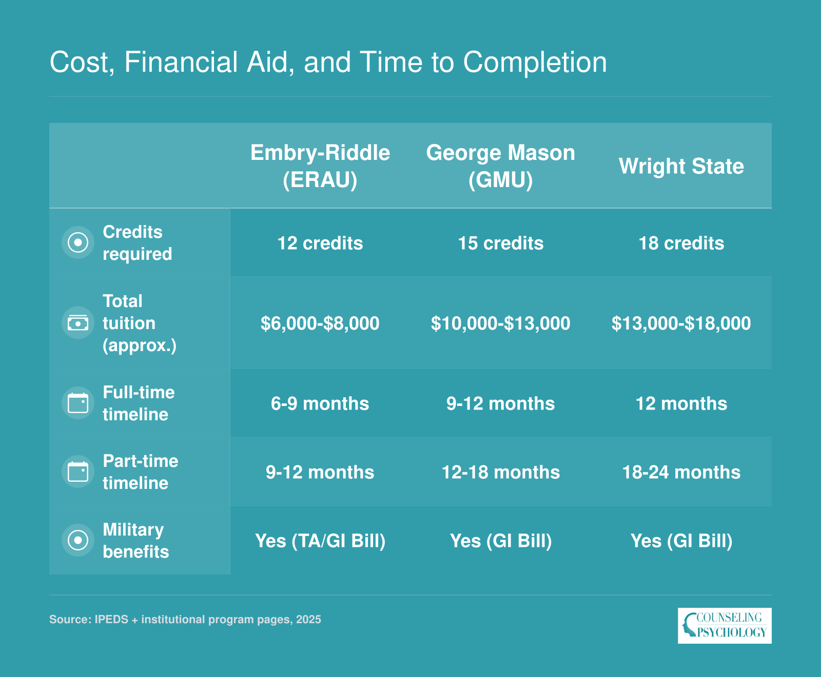 Side-by-side comparison of tuition, credits, and completion timelines for three online engineering psychology certificate programs
