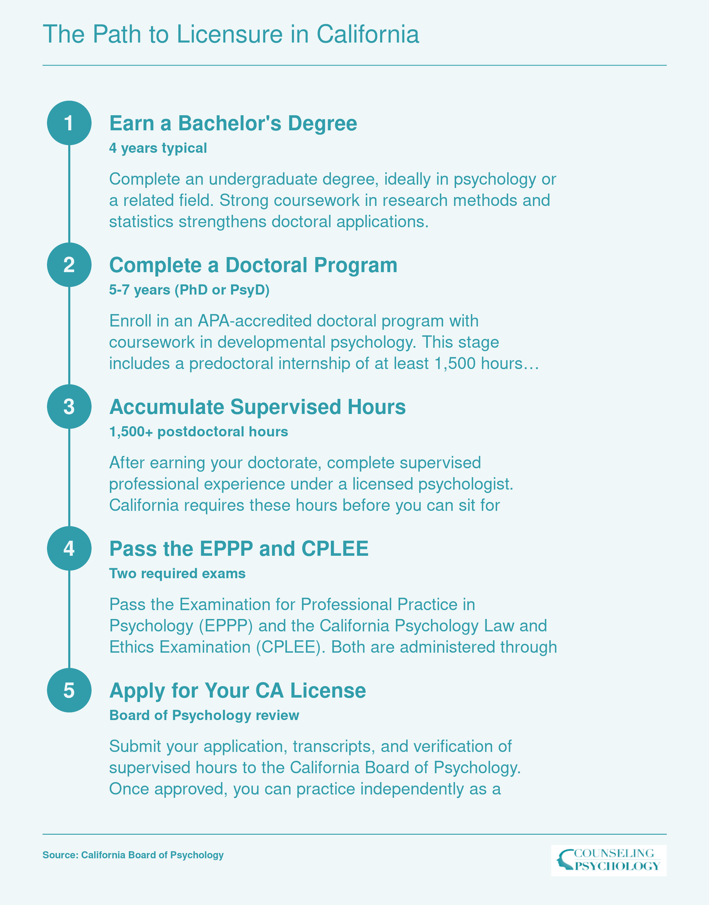 Five step credentialing sequence from bachelor's degree to California psychologist license including doctoral program, supervised hours, and exams