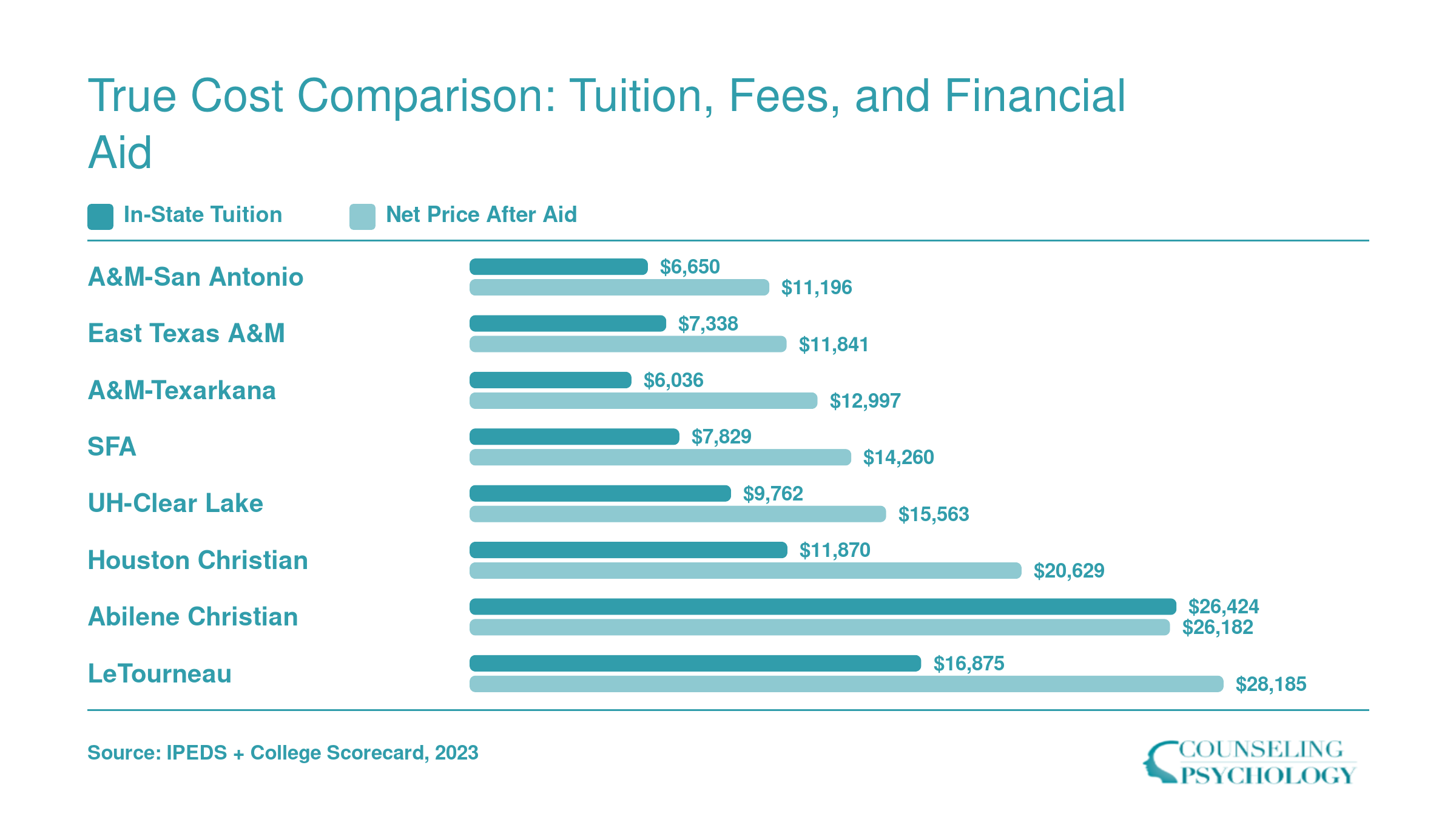 In-state tuition versus net price after aid for eight affordable psychology master's programs in Texas, ranging from $6,036 to $28,185