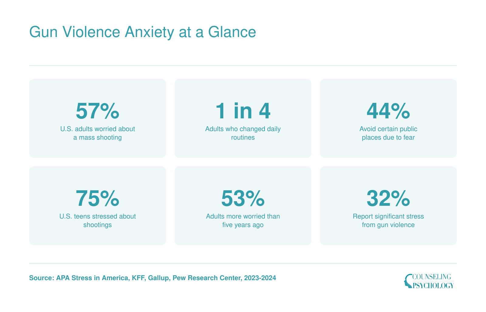 Six national survey statistics on gun violence anxiety among U.S. adults and teens, 2023 to 2024