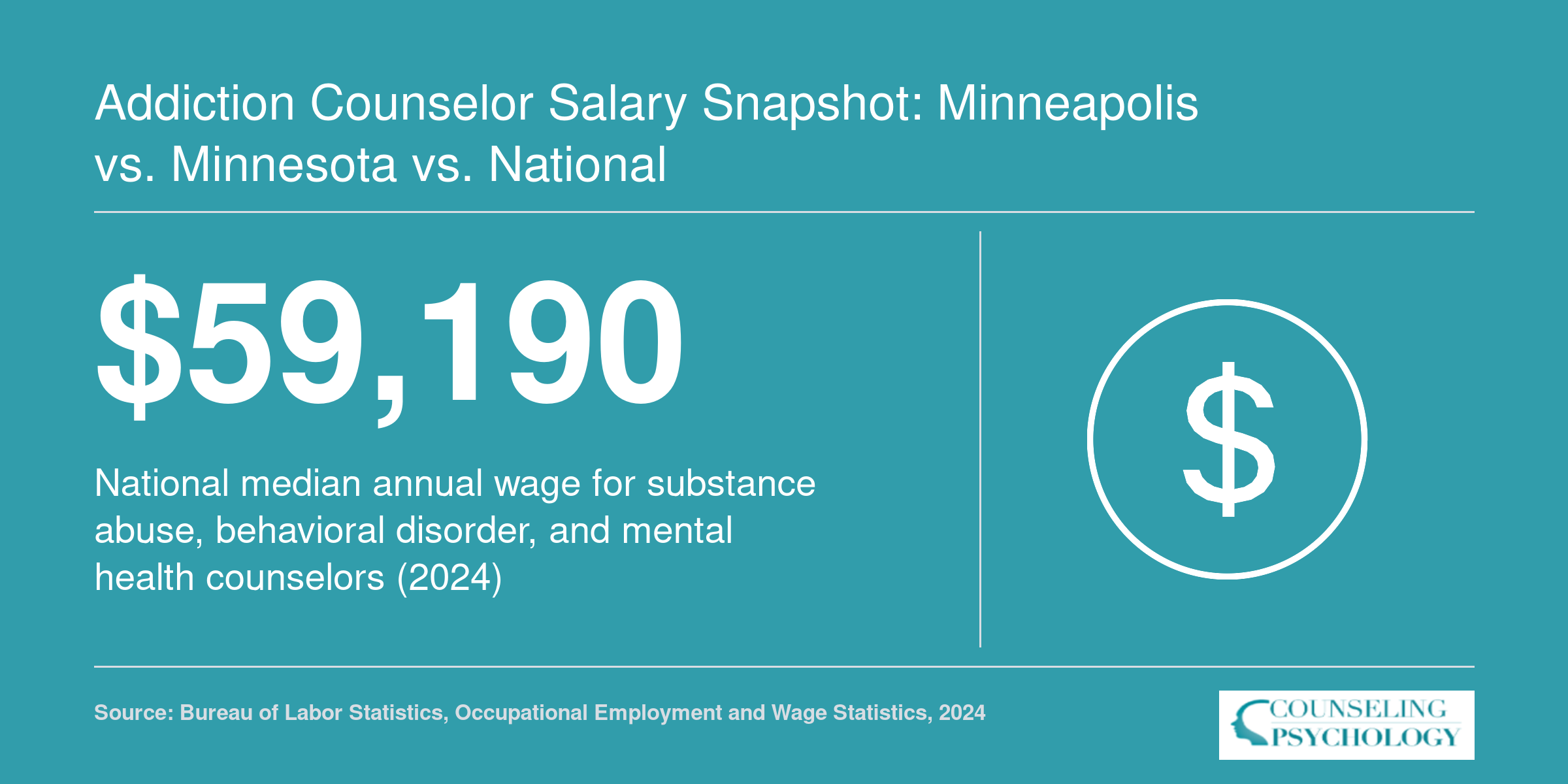 National median annual wage of $59,190 for substance abuse and mental health counselors in 2024, per BLS