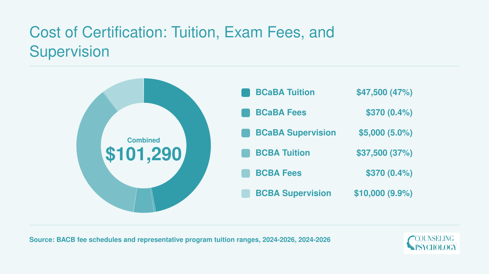 Side-by-side cost breakdown of BCaBA and BCBA certification showing tuition, fees, supervision, and exam prep totaling roughly $53,000 and $48,000 respectively