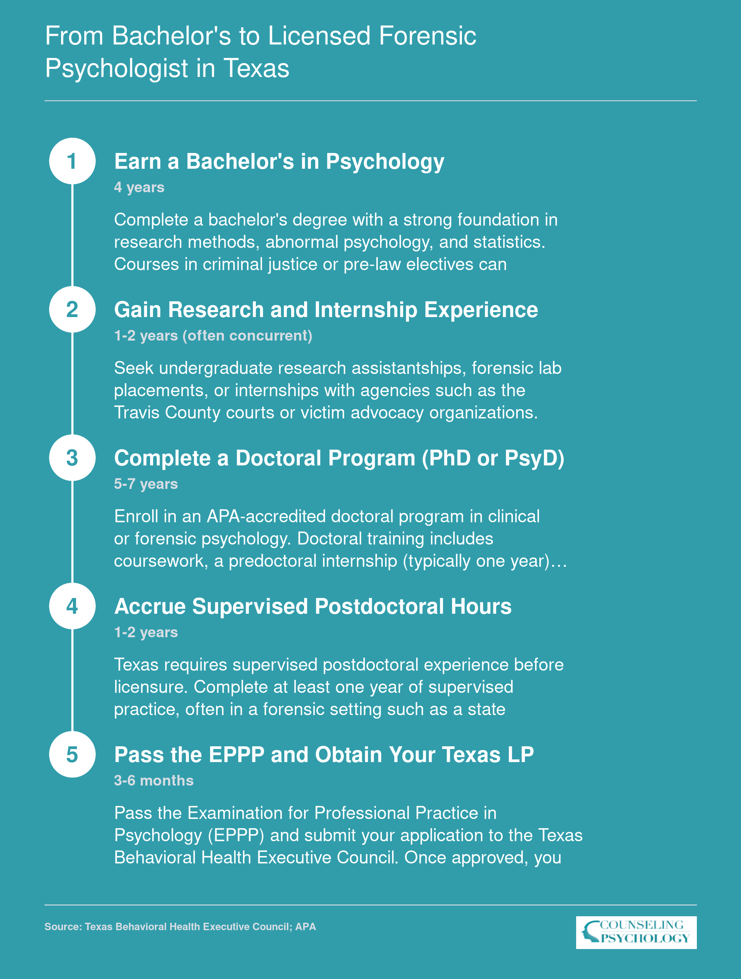 Five-step credentialing timeline from bachelor's degree to Texas Licensed Psychologist for forensic psychology, spanning roughly 10 to 14 years