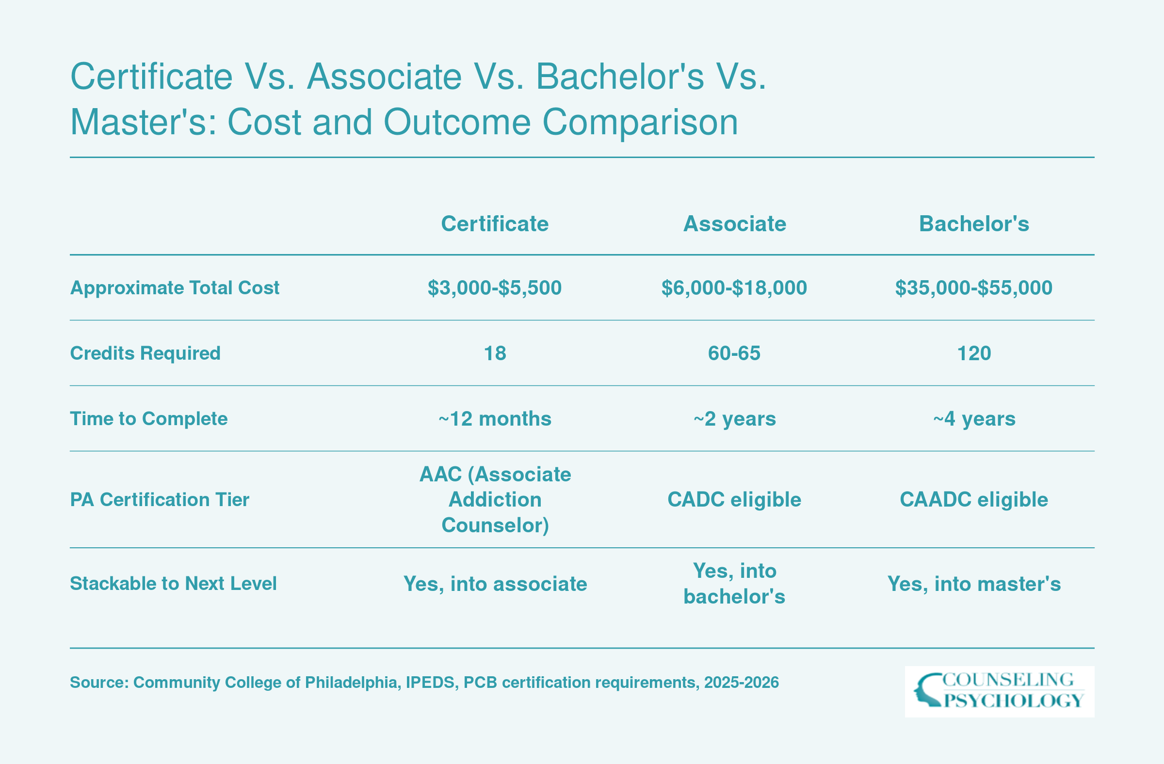Side-by-side comparison of certificate, associate, bachelor's, and master's addiction counseling degrees near Philadelphia showing cost, credits, completion time, and PA certification tier for each level