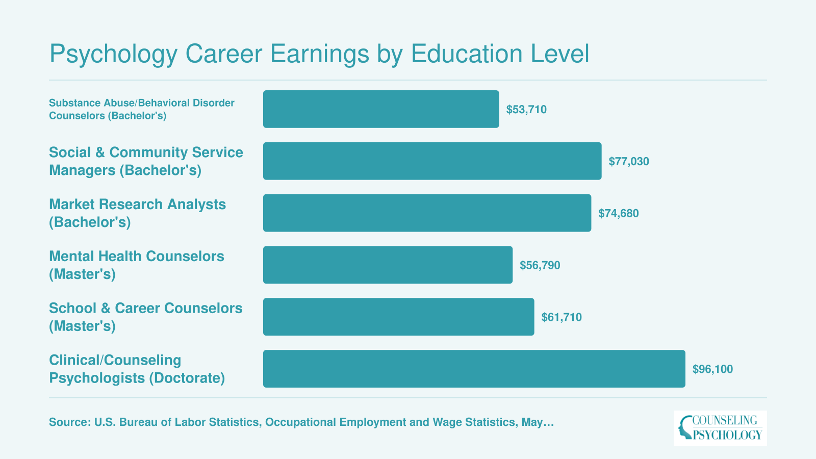 National median salaries for six psychology-related careers ranging from $53,710 to $96,100, grouped by education level required