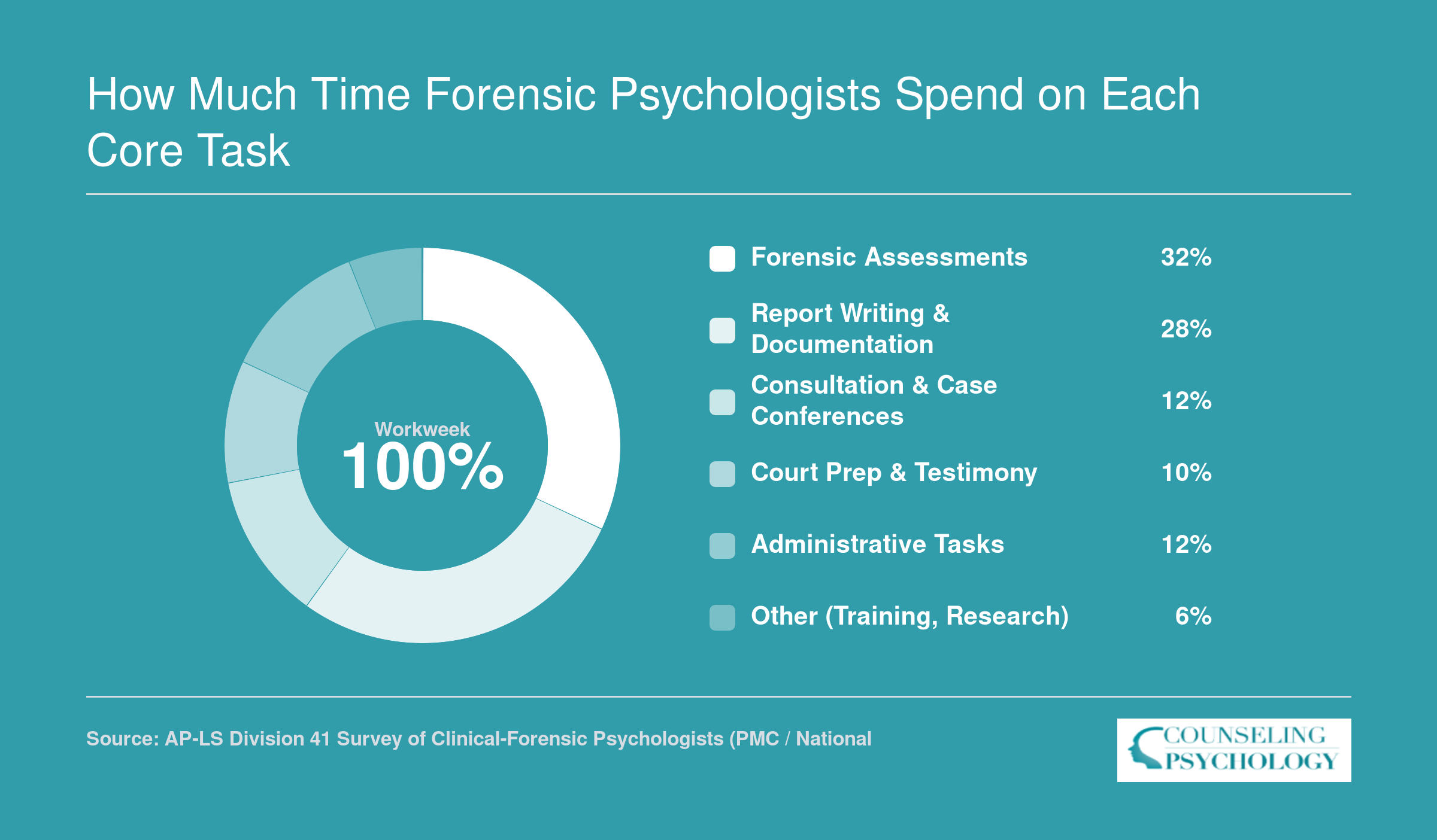 Approximate weekly time allocation for forensic psychologists: 32% assessments, 28% report writing, 12% consultation, 10% court work, 12% admin, 6% other