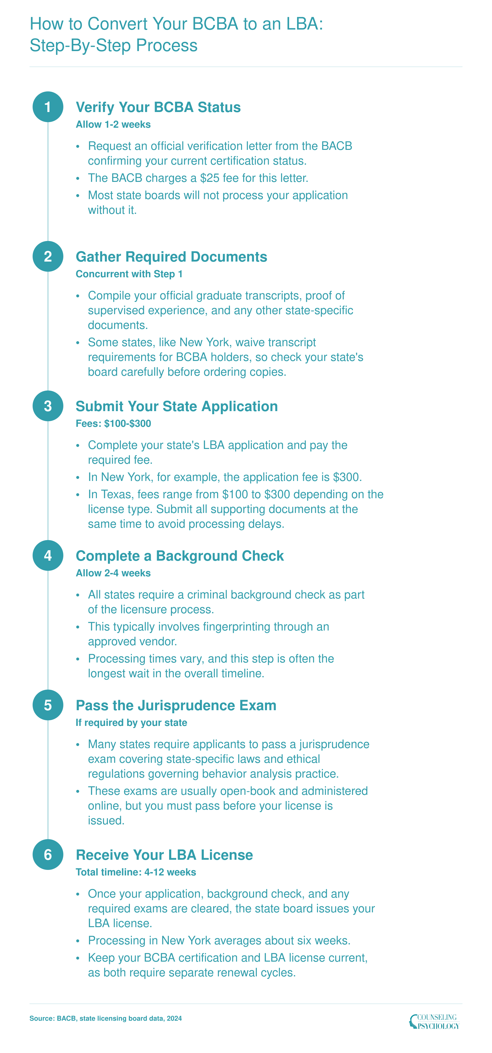 Six-step process for converting BCBA certification to a state LBA license, with timelines of 4 to 12 weeks and fees of $100 to $300