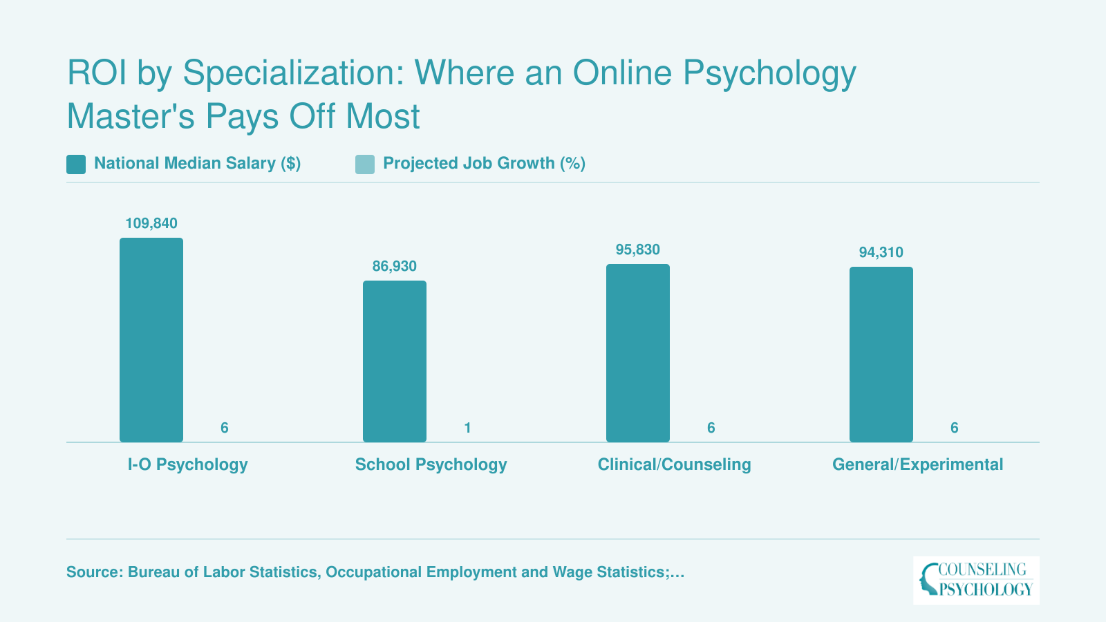 National median salaries and projected job growth for four master's-level psychology specializations, with I-O psychology leading at $109,840