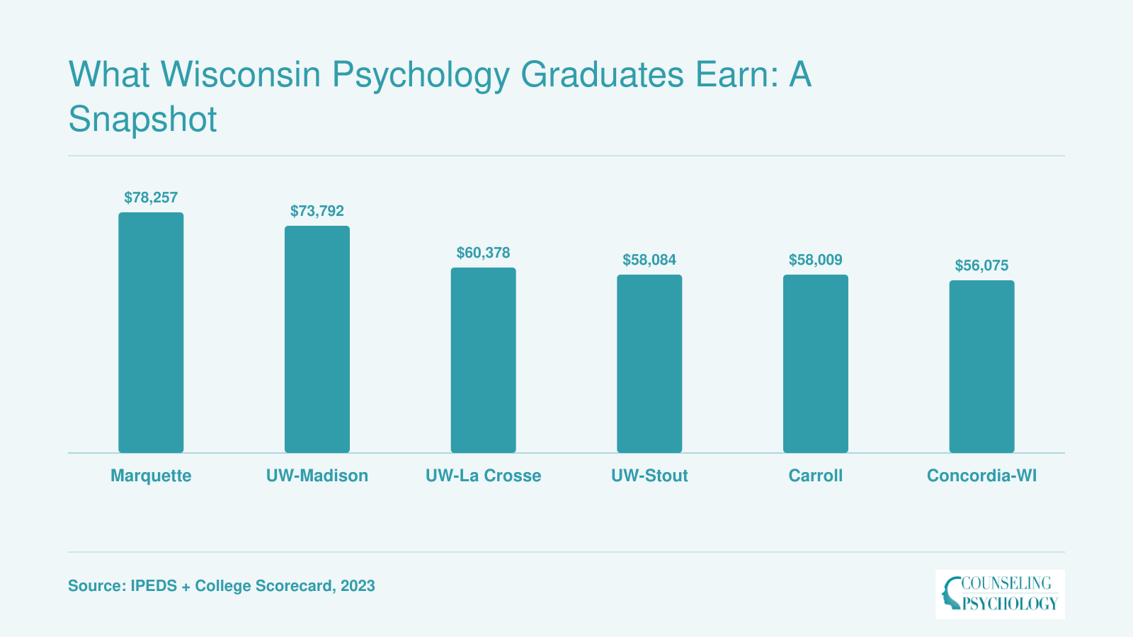 Ten-year median earnings for graduates of six Wisconsin psychology schools, ranging from $56,075 at Concordia to $78,257 at Marquette