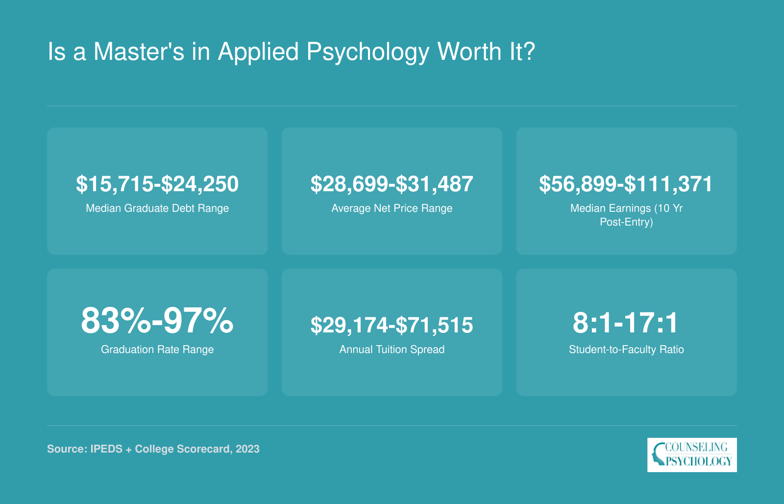 ROI snapshot for top applied psychology master's programs showing debt, net price, earnings, and graduation rates from 2023 data