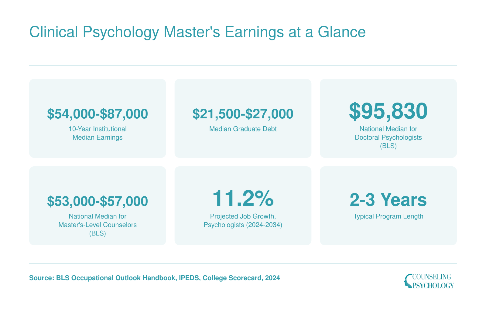 Earnings and debt ranges for ranked clinical psychology master's programs alongside BLS national medians for psychologists and counselors, 2024