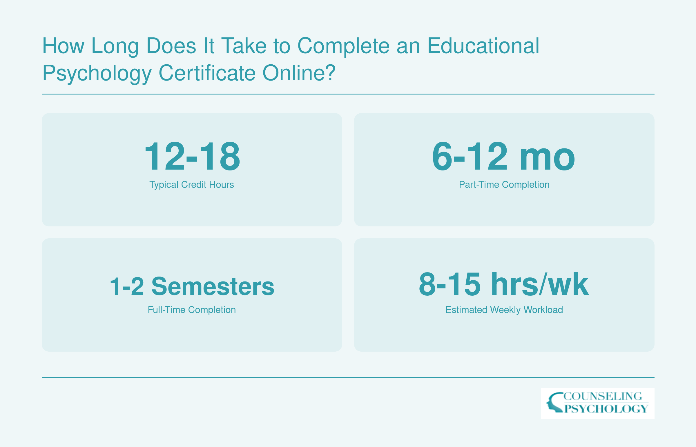Typical online educational psychology certificate requires 12 to 18 credits, takes 6 to 12 months part time, and demands 8 to 15 weekly study hours
