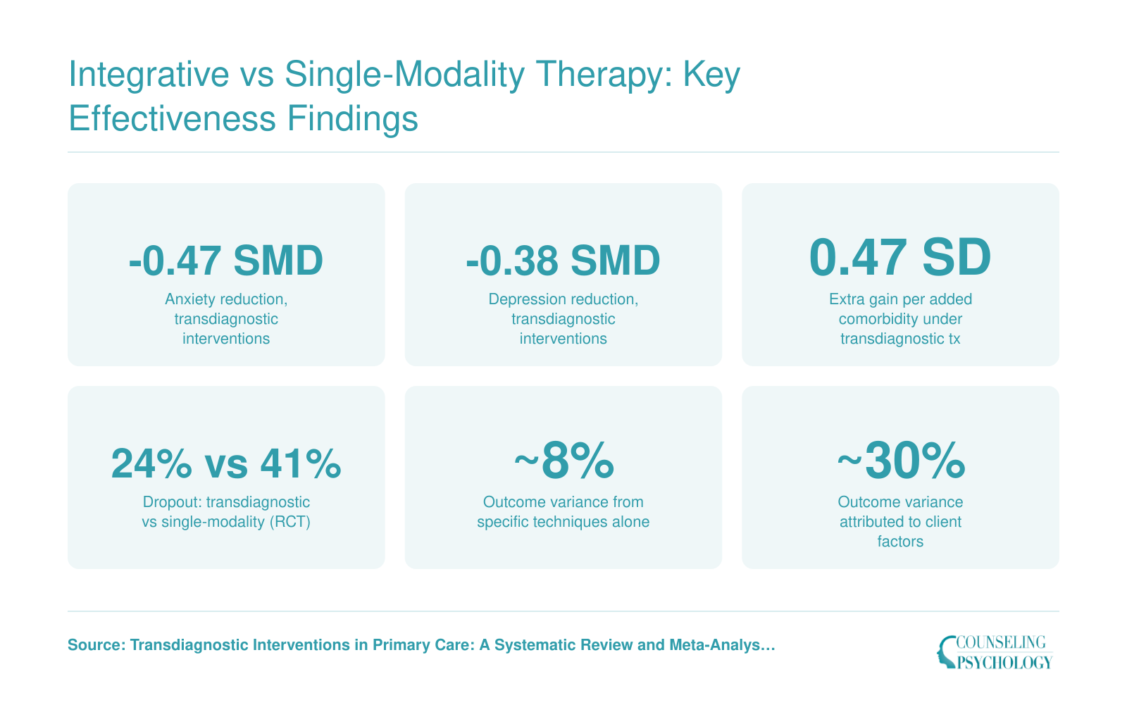 Six statistics comparing integrative and transdiagnostic therapy outcomes to single-modality approaches, including effect sizes for anxiety and depression, dropout differences, and outcome variance breakdowns from 2024 meta-analyses