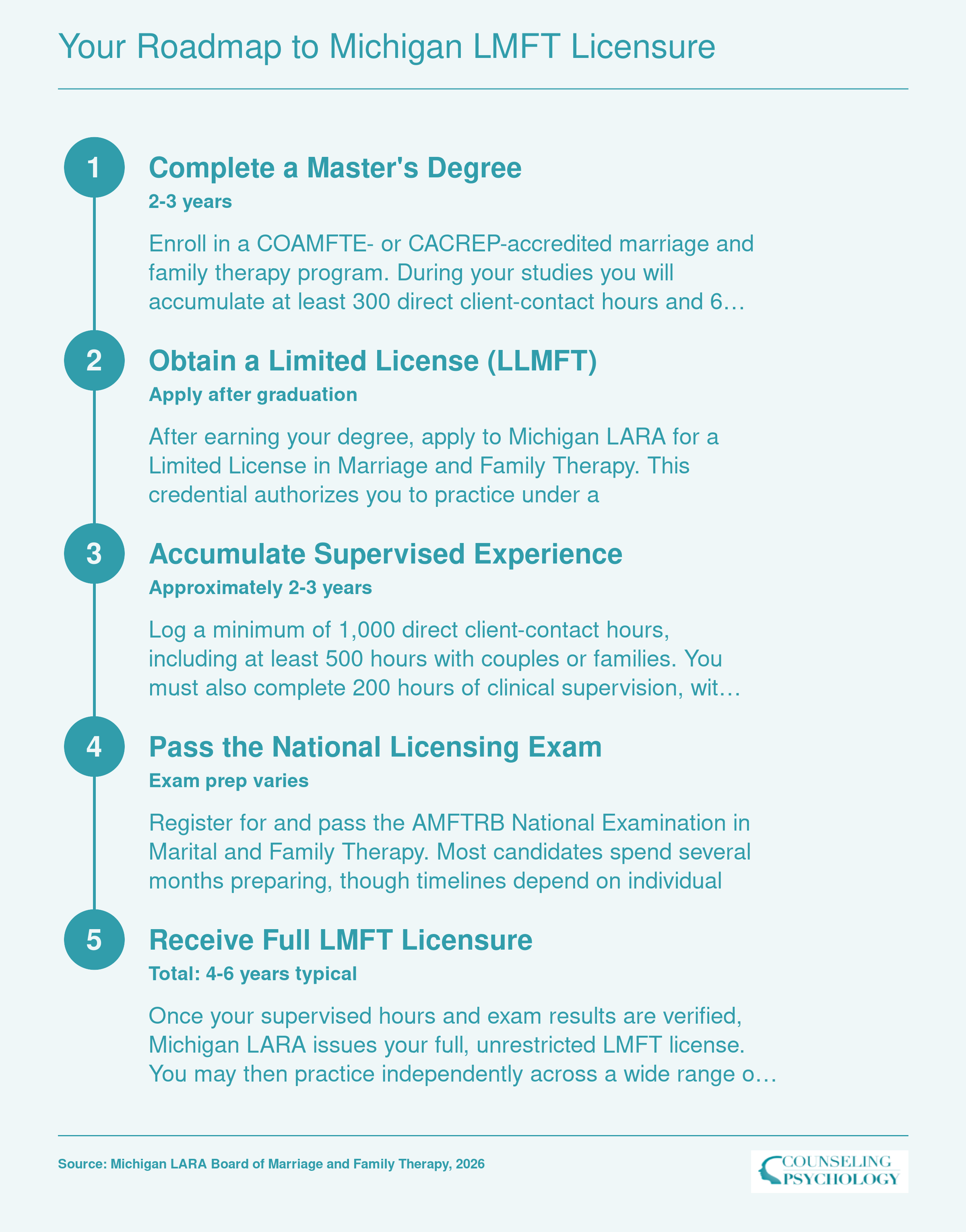 Five-step licensure timeline from master's enrollment through full Michigan LMFT, spanning roughly 4 to 6 years total