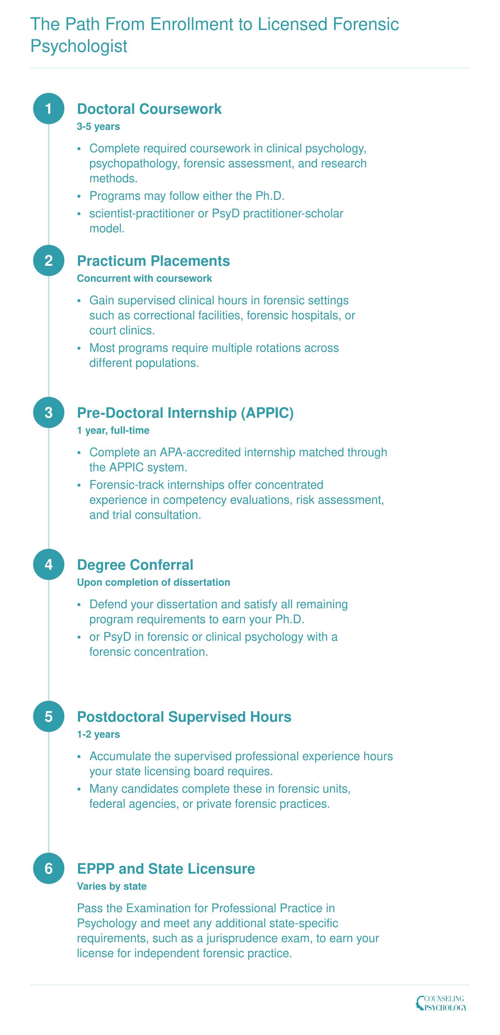 Six-step credentialing sequence from doctoral enrollment through EPPP and state licensure for forensic psychologists, spanning roughly 7 to 10 years