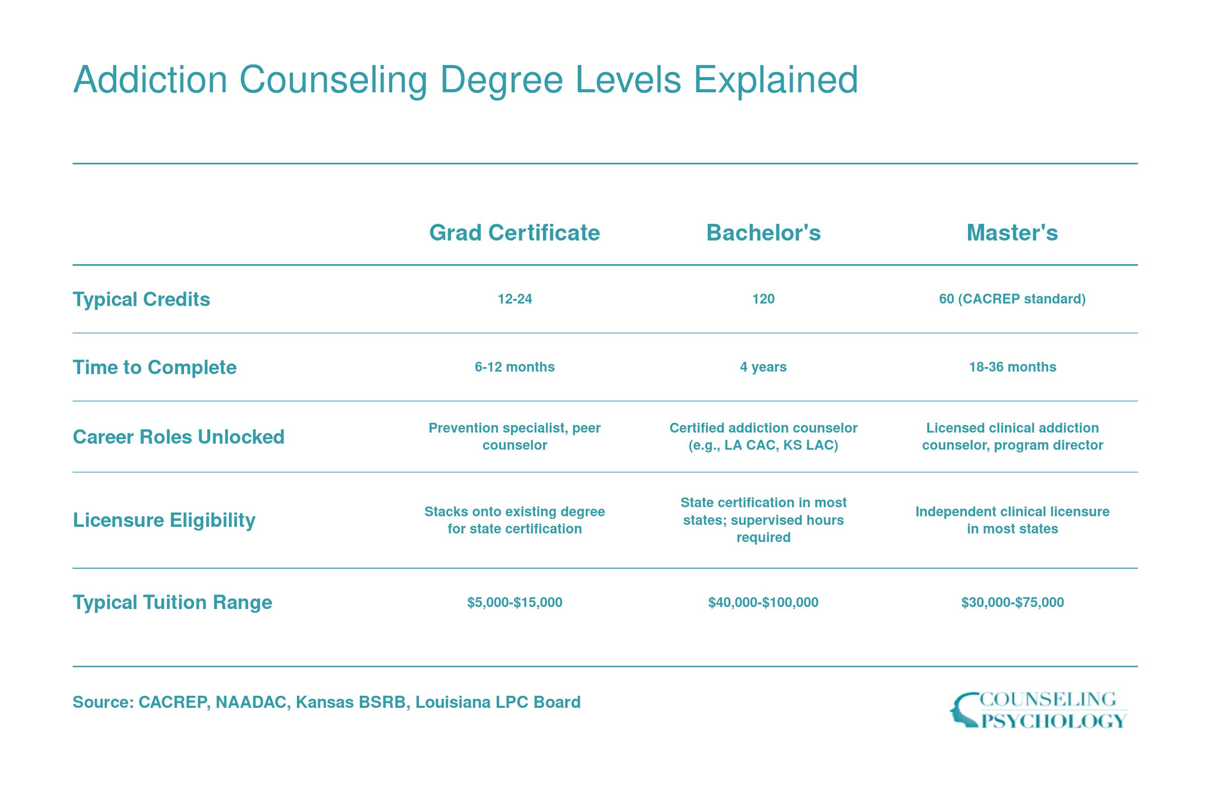 Side-by-side comparison of graduate certificate, bachelor's, master's, and doctoral addiction counseling degrees across credits, duration, career roles, licensure, and cost