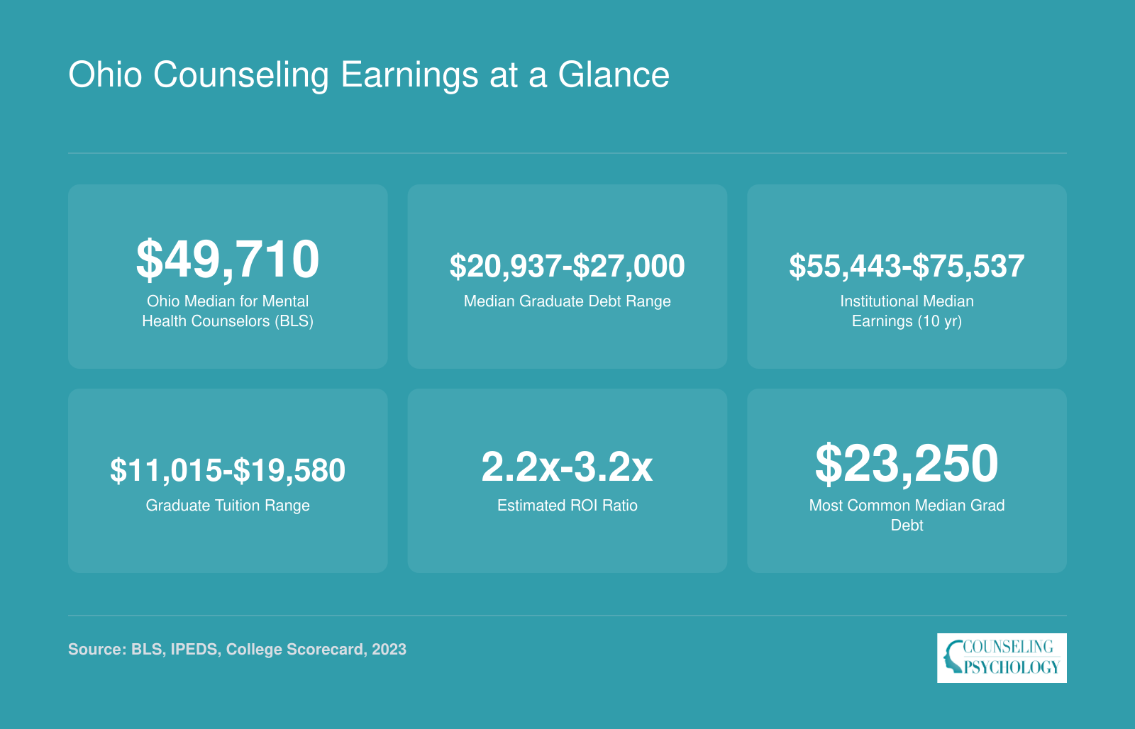Ohio counseling salary, graduate debt, and ROI data points including a $49,710 state median and debt ranging from $20,937 to $27,000