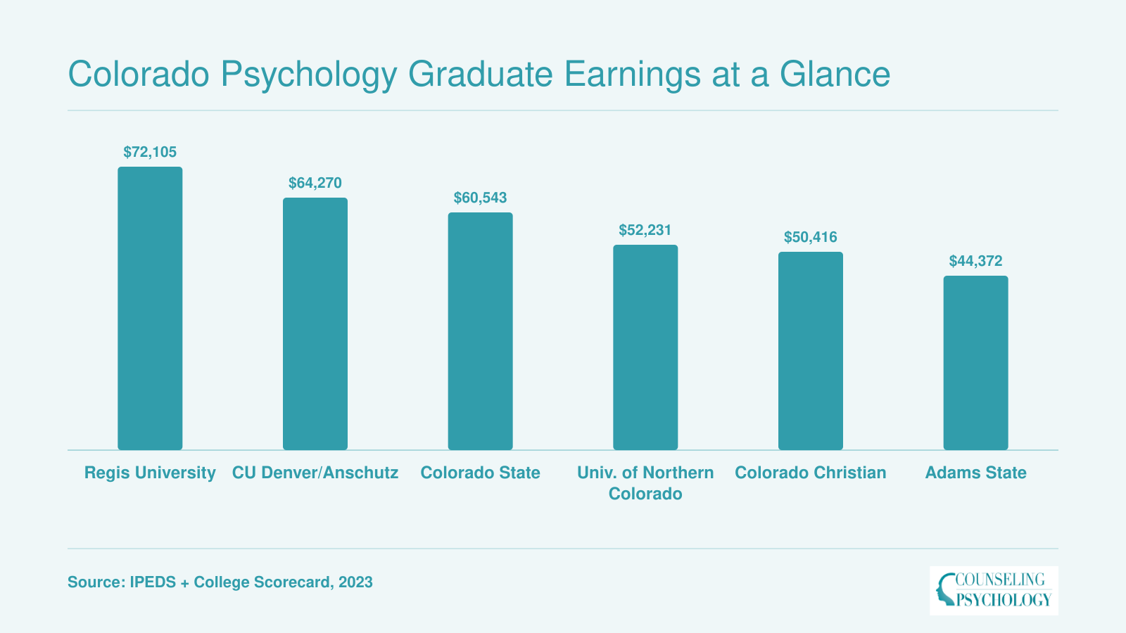 Ten-year median earnings for graduates of six Colorado psychology programs, ranging from $44,372 at Adams State to $72,105 at Regis University