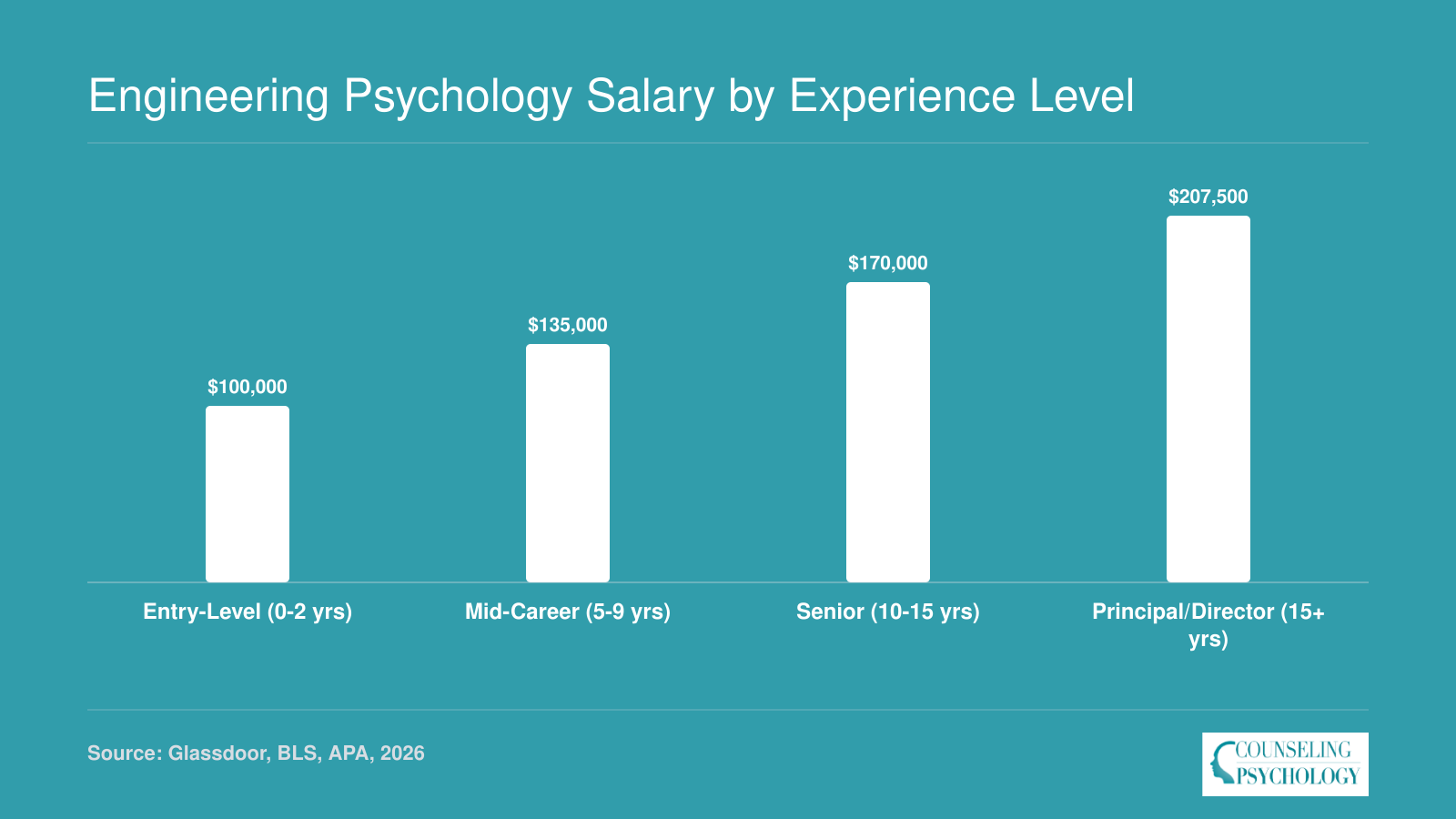 National engineering psychology salary midpoints rising from $100,000 at entry level to $207,500 at principal or director level in 2026