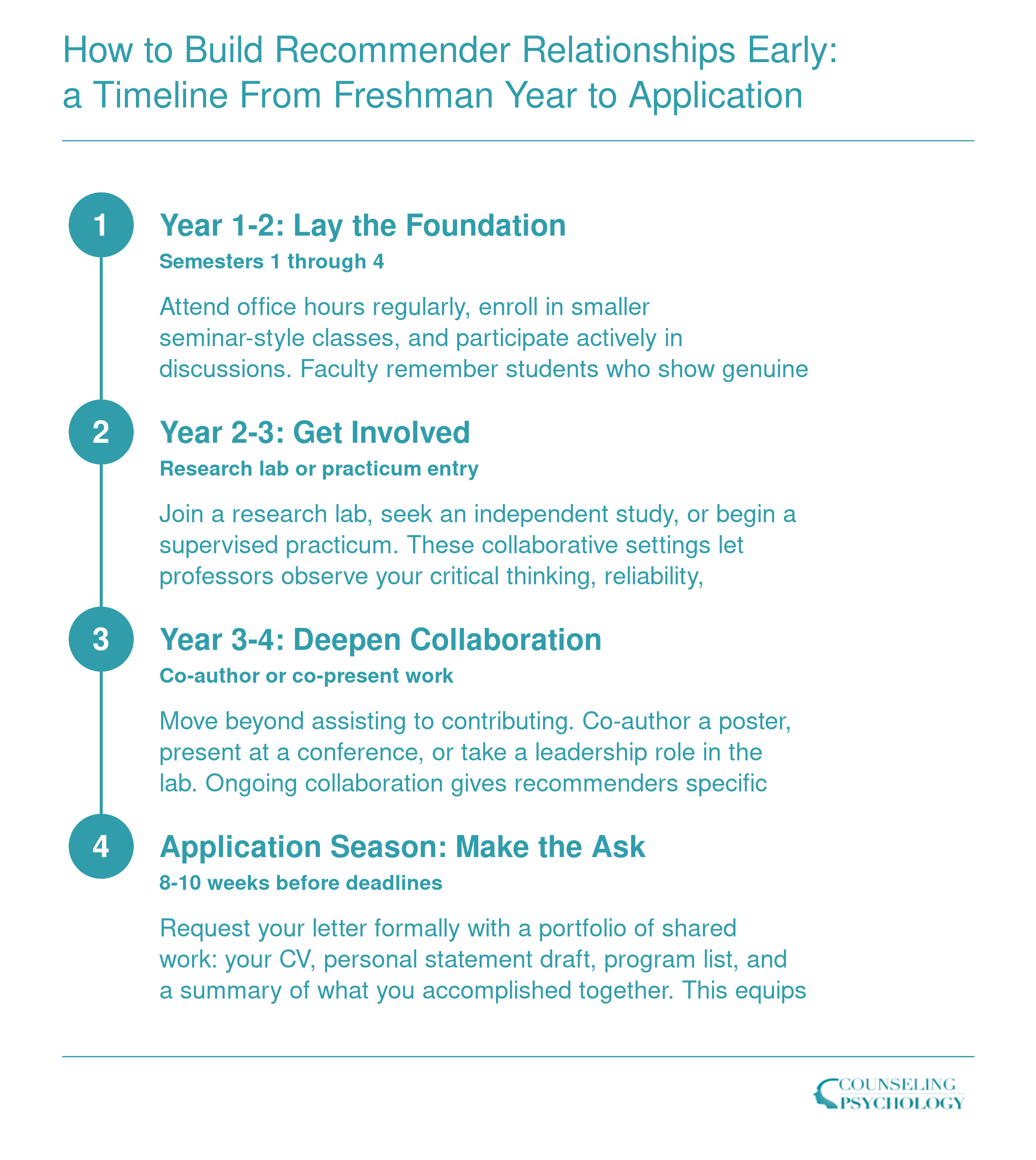 Four-step timeline from freshman year through application season for building strong recommender relationships in psychology