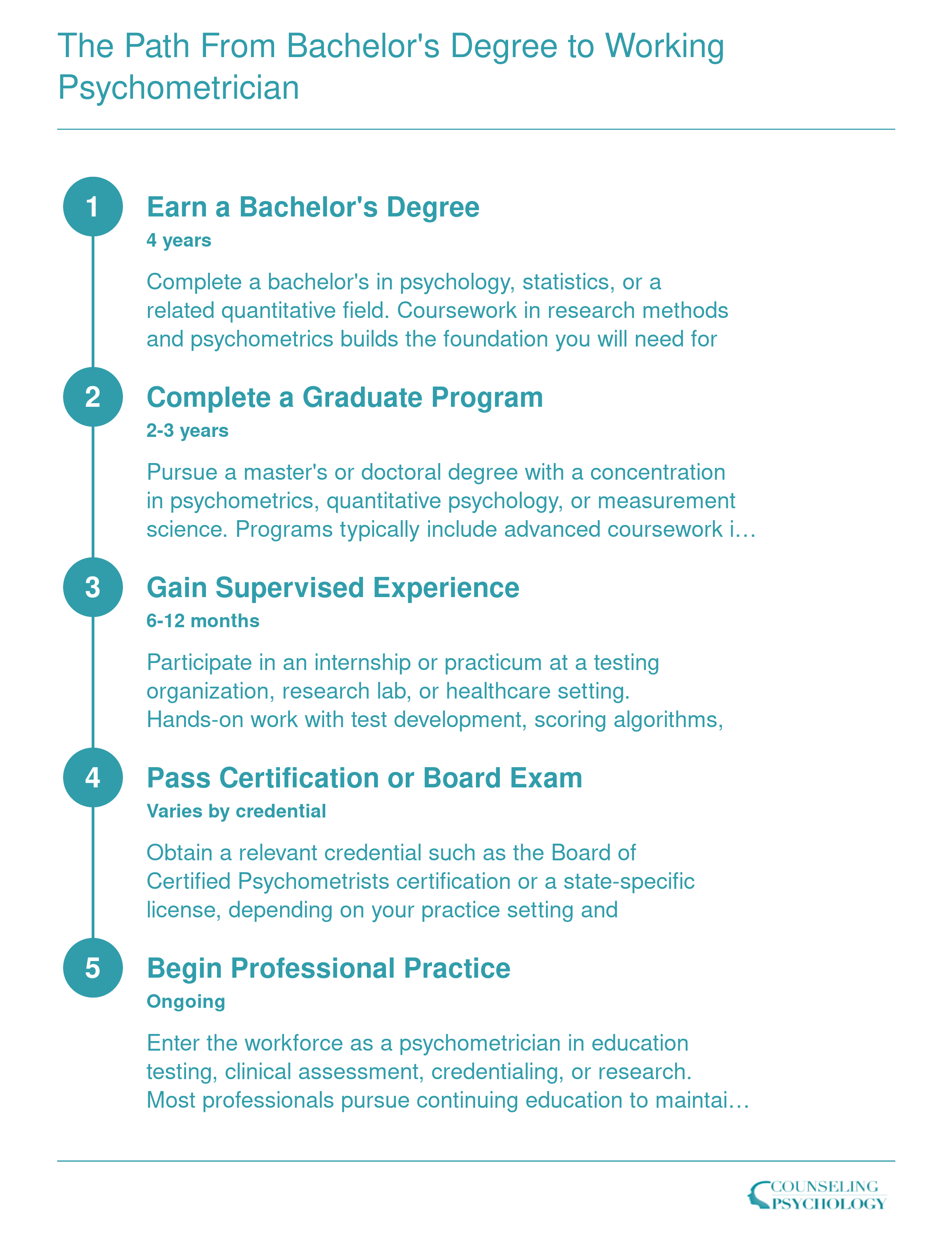 Five sequential steps from bachelor's degree through employment as a psychometrician, spanning roughly 6 to 8 years total