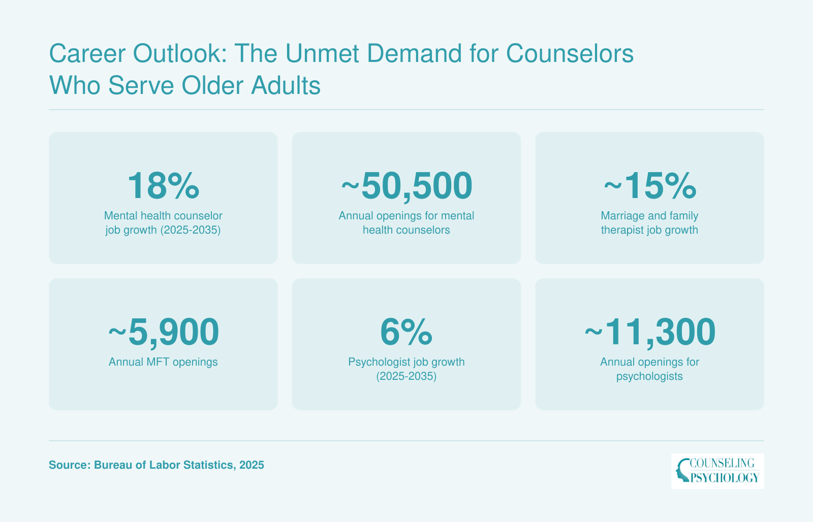 Projected job growth and annual openings for mental health counselors, marriage and family therapists, and psychologists through 2035