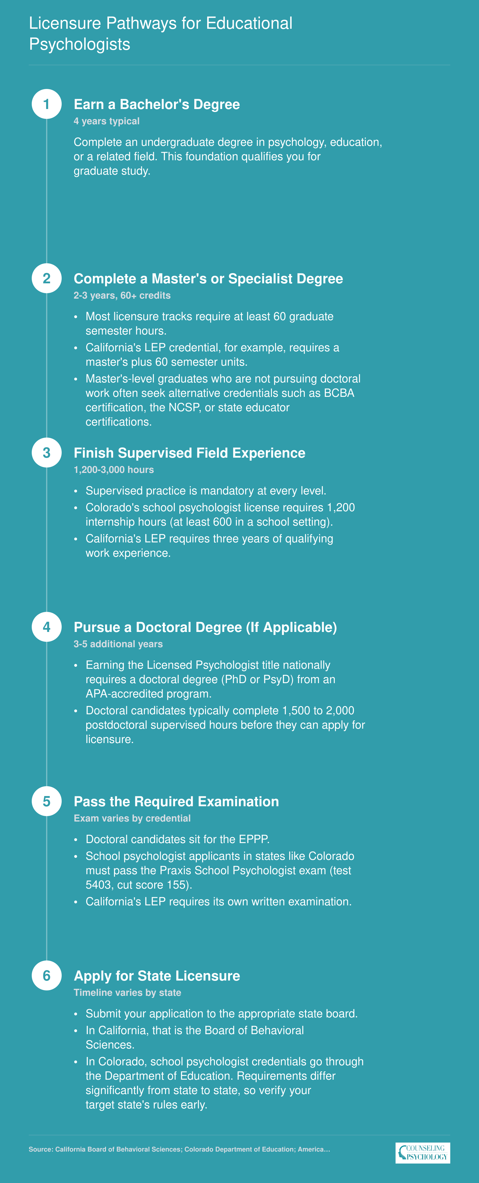 Six-step credentialing ladder from bachelor's degree through supervised hours to state licensure as an educational psychologist or related title