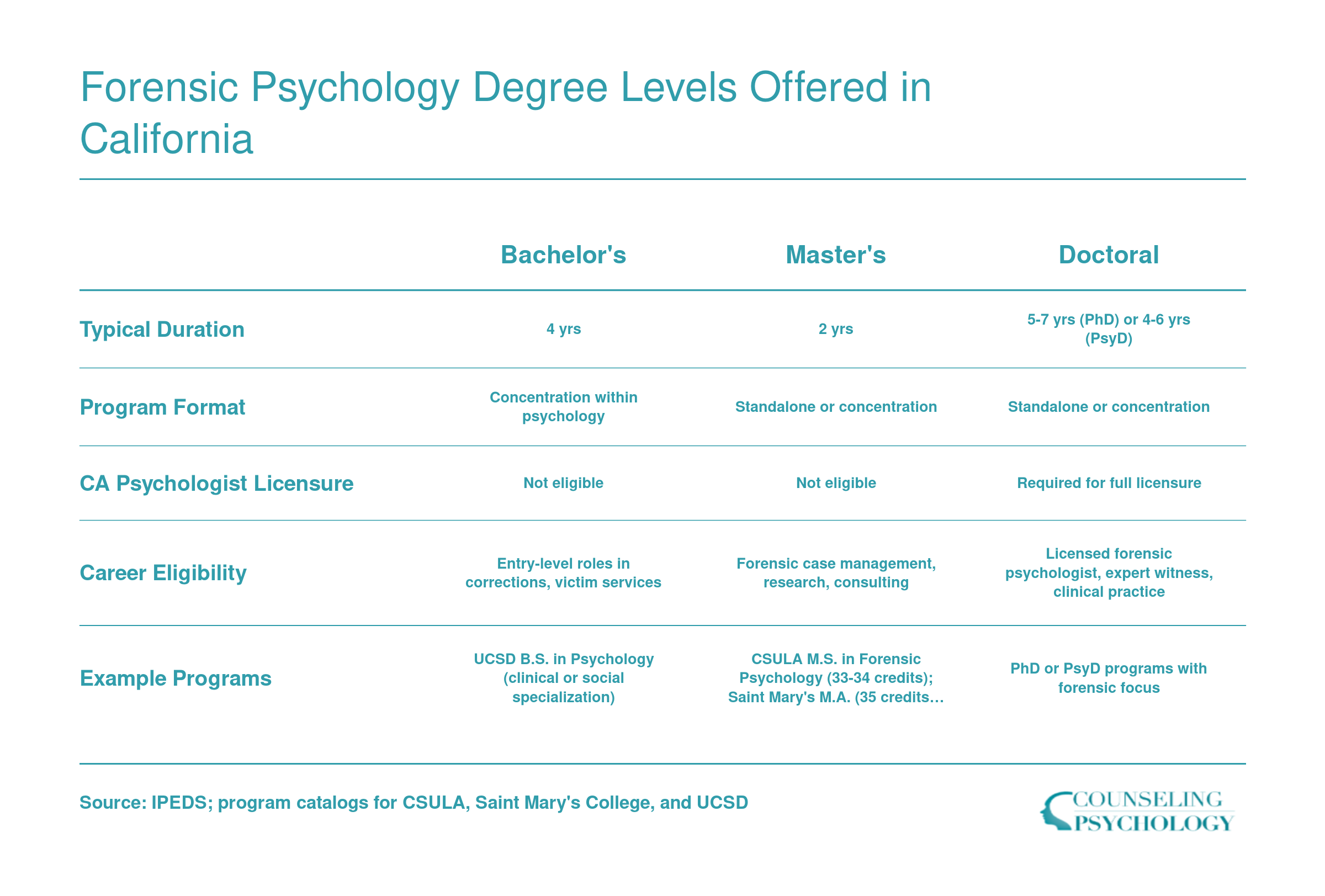 Side-by-side comparison of bachelor's, master's, and doctoral forensic psychology tracks in California across duration, licensure eligibility, and career paths