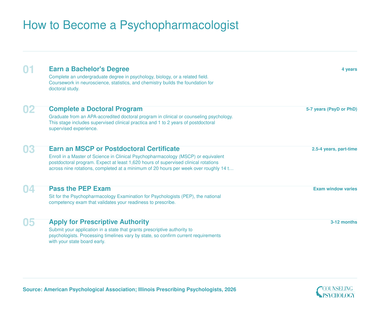 Five-step credentialing ladder from bachelor's degree to prescriptive authority for prescribing psychologists, spanning 14 to 18 years total