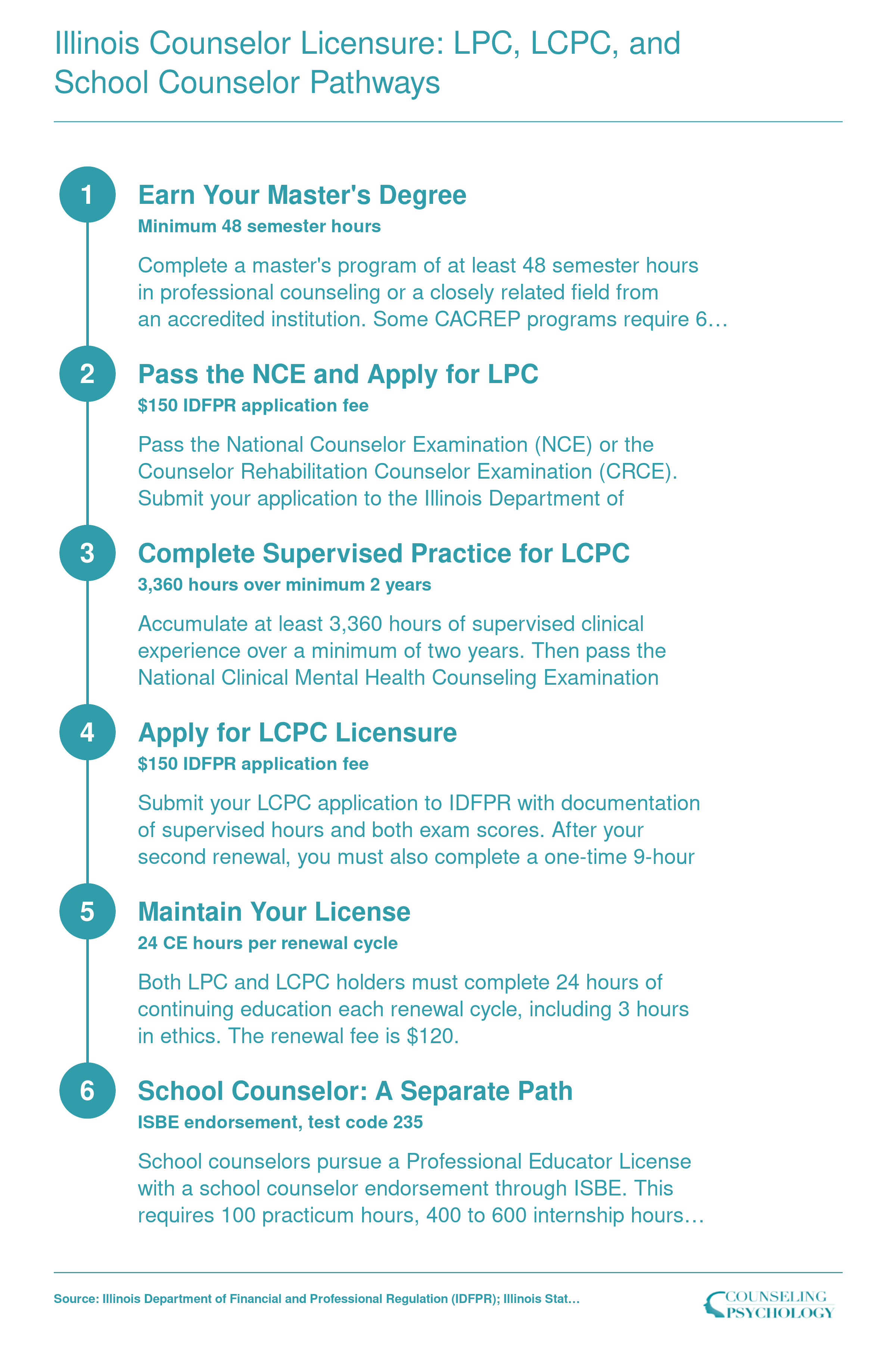 Six step credentialing ladder from master's degree through LPC, LCPC, and school counselor endorsement in Illinois with hour and exam requirements