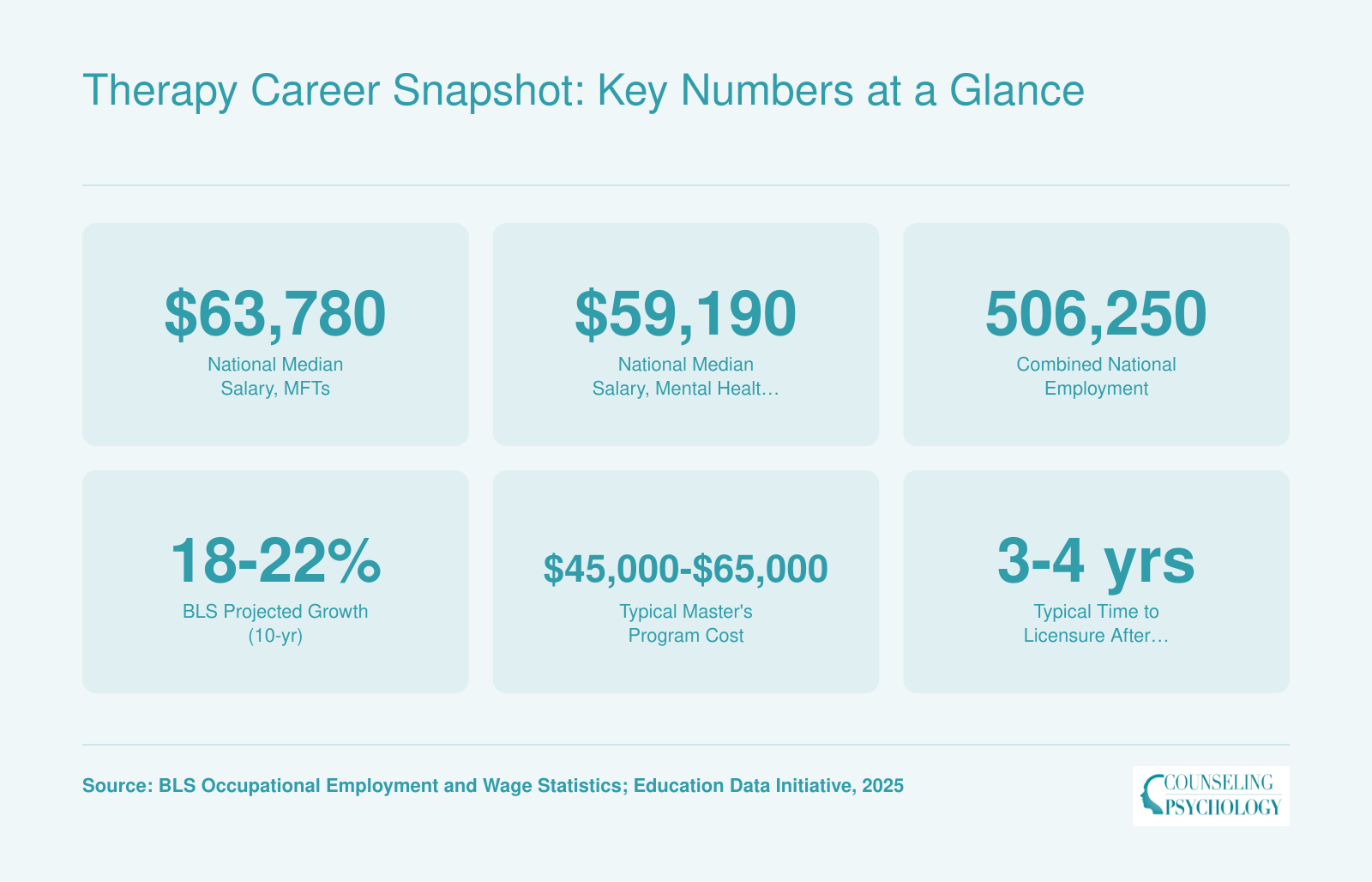 Six key therapy career stats including median salaries for MFTs and mental health counselors, combined employment, projected growth, program cost, and licensure timeline