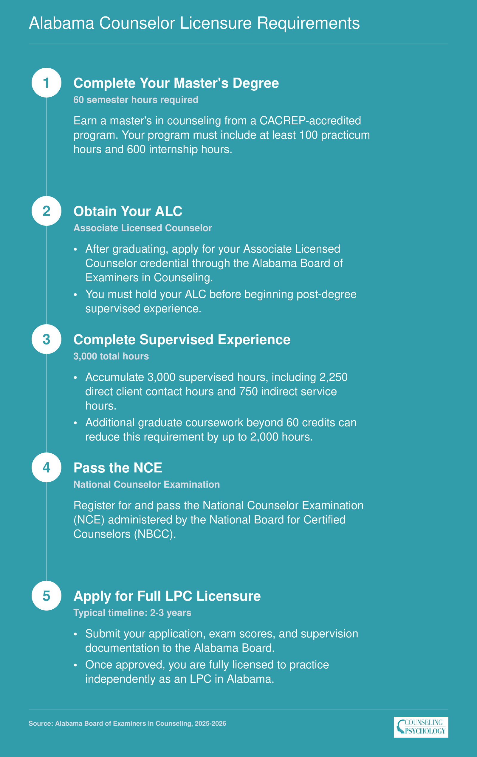 Five-step path to LPC licensure in Alabama requiring a 60-credit master's degree, 3,000 supervised hours, and the NCE exam over 2 to 3 years