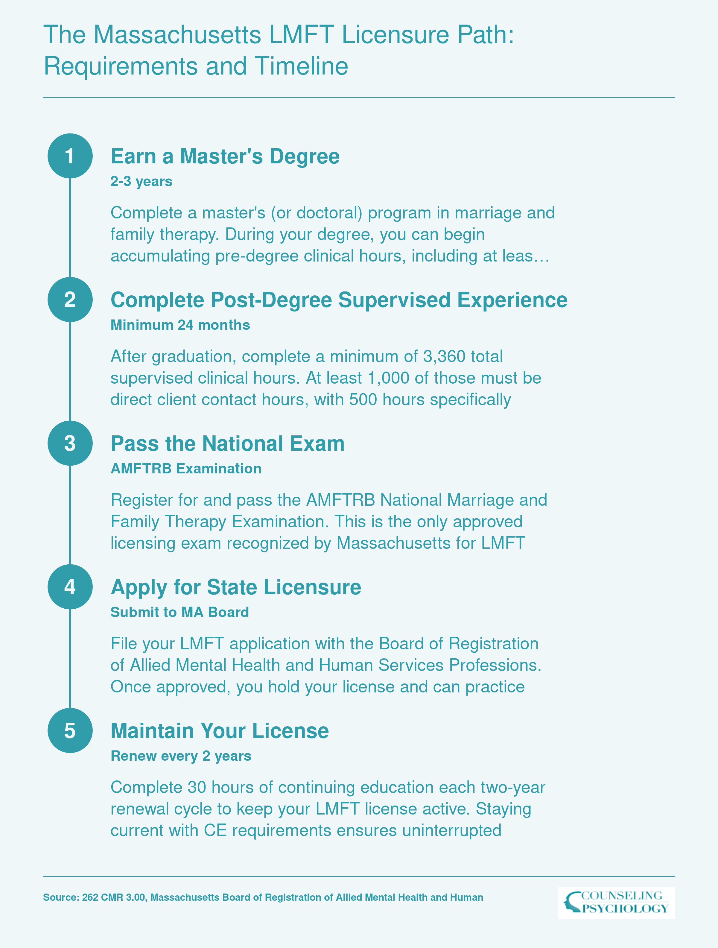 Five-step LMFT licensure path in Massachusetts from master's degree through 3,360 supervised hours, national exam, state application, and biennial renewal